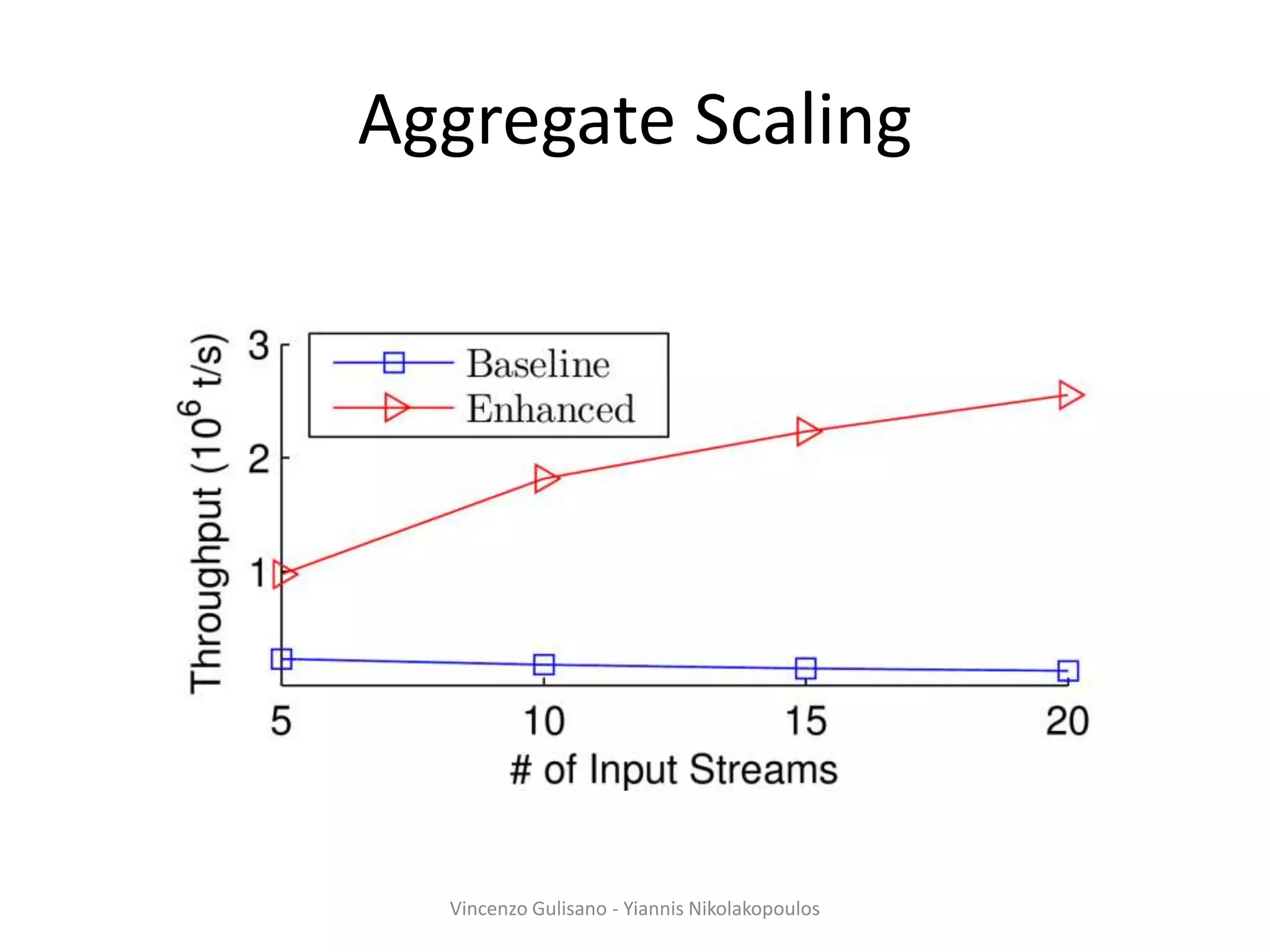 Aggregate Scaling
Vincenzo Gulisano - Yiannis Nikolakopoulos
 