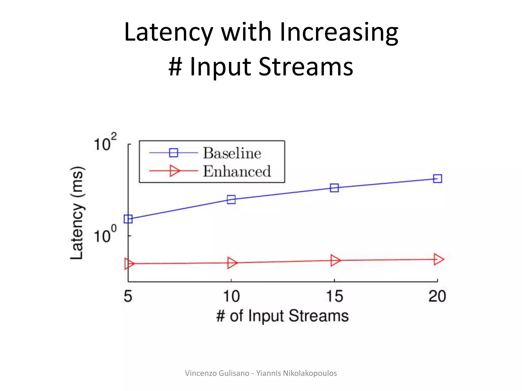 Latency with Increasing
# Input Streams
Vincenzo Gulisano - Yiannis Nikolakopoulos
 