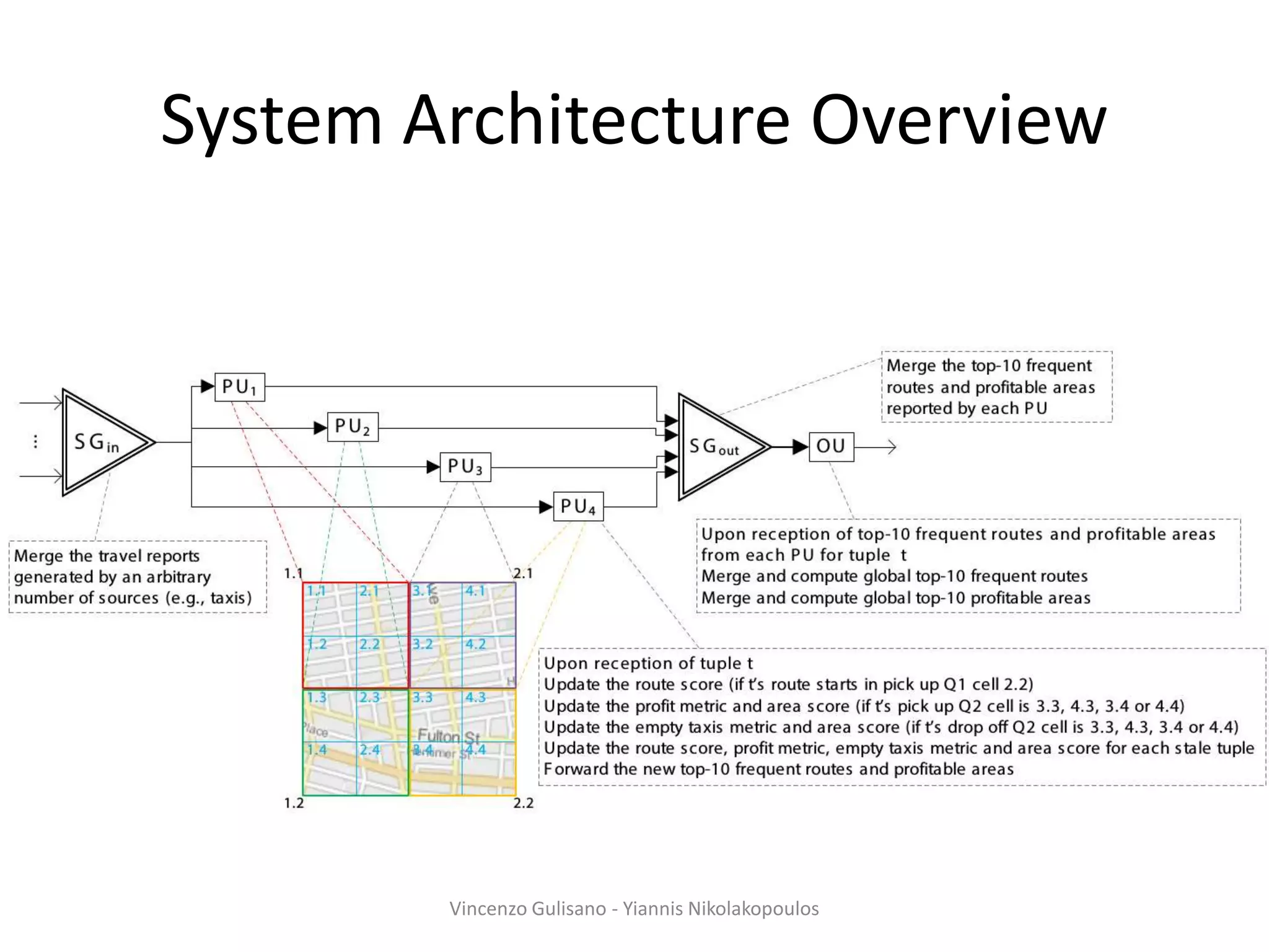 System Architecture Overview
Vincenzo Gulisano - Yiannis Nikolakopoulos
 