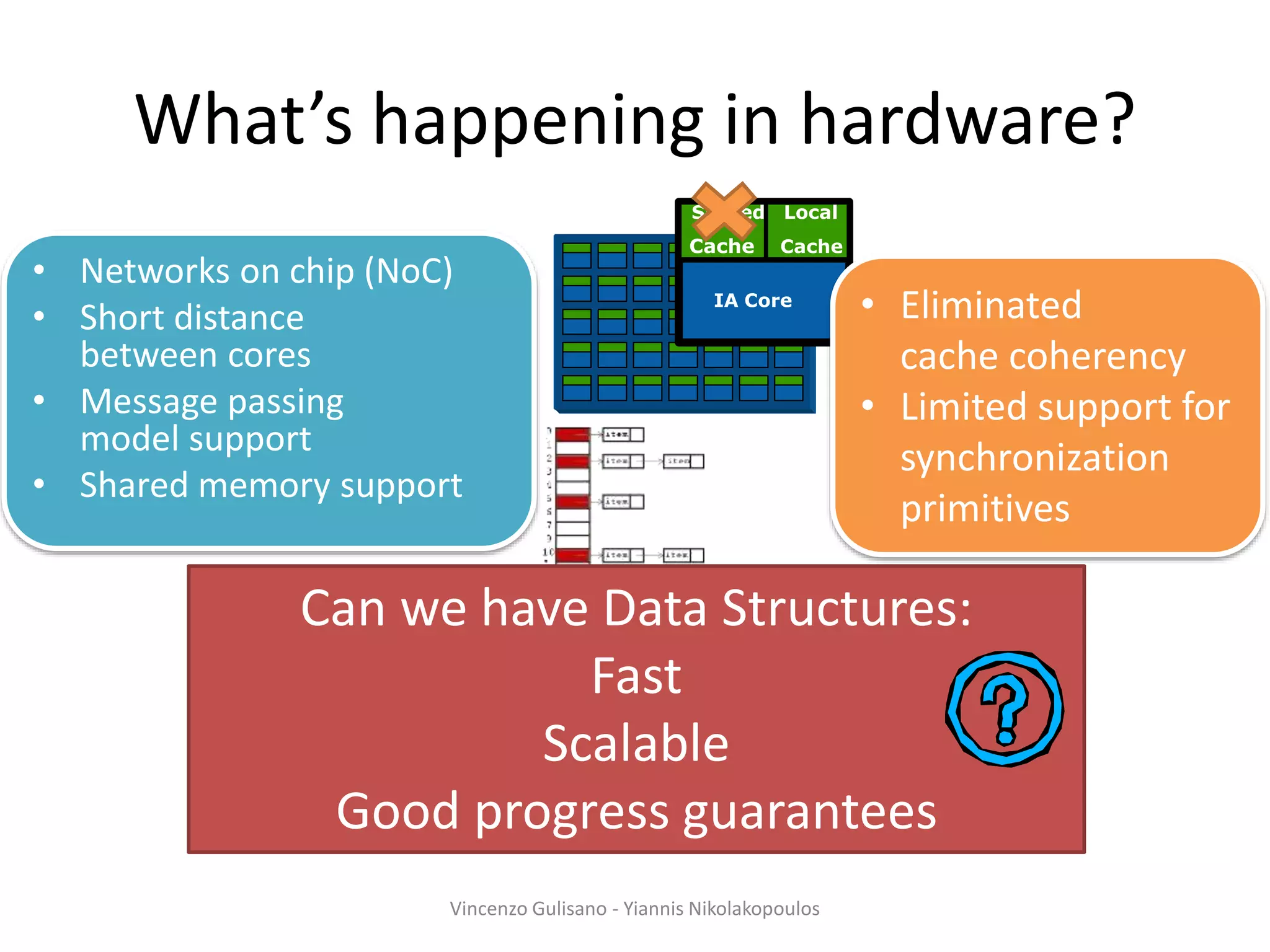 • Networks on chip (NoC)
• Short distance
between cores
• Message passing
model support
• Shared memory support
Can we have Data Structures:
Fast
Scalable
Good progress guarantees
Cache Cache
IA Core
Shared Local
• Eliminated
cache coherency
• Limited support for
synchronization
primitives
What’s happening in hardware?
Vincenzo Gulisano - Yiannis Nikolakopoulos
 
