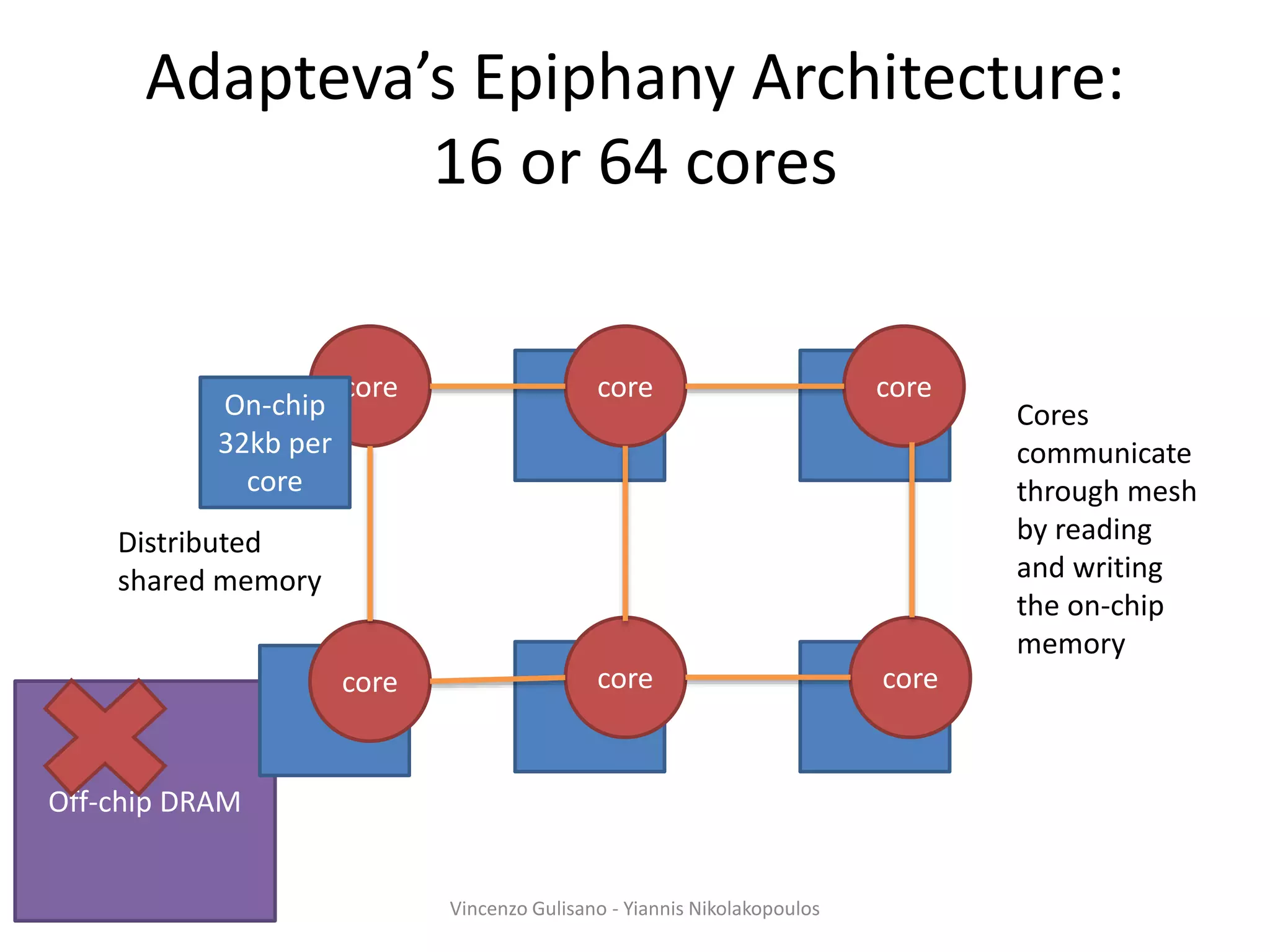 Off-chip DRAM
Adapteva’s Epiphany Architecture:
16 or 64 cores
core
core
On-chip
32kb per
core
core
core core
core
Cores
communicate
through mesh
by reading
and writing
the on-chip
memory
Vincenzo Gulisano - Yiannis Nikolakopoulos
Distributed
shared memory
 