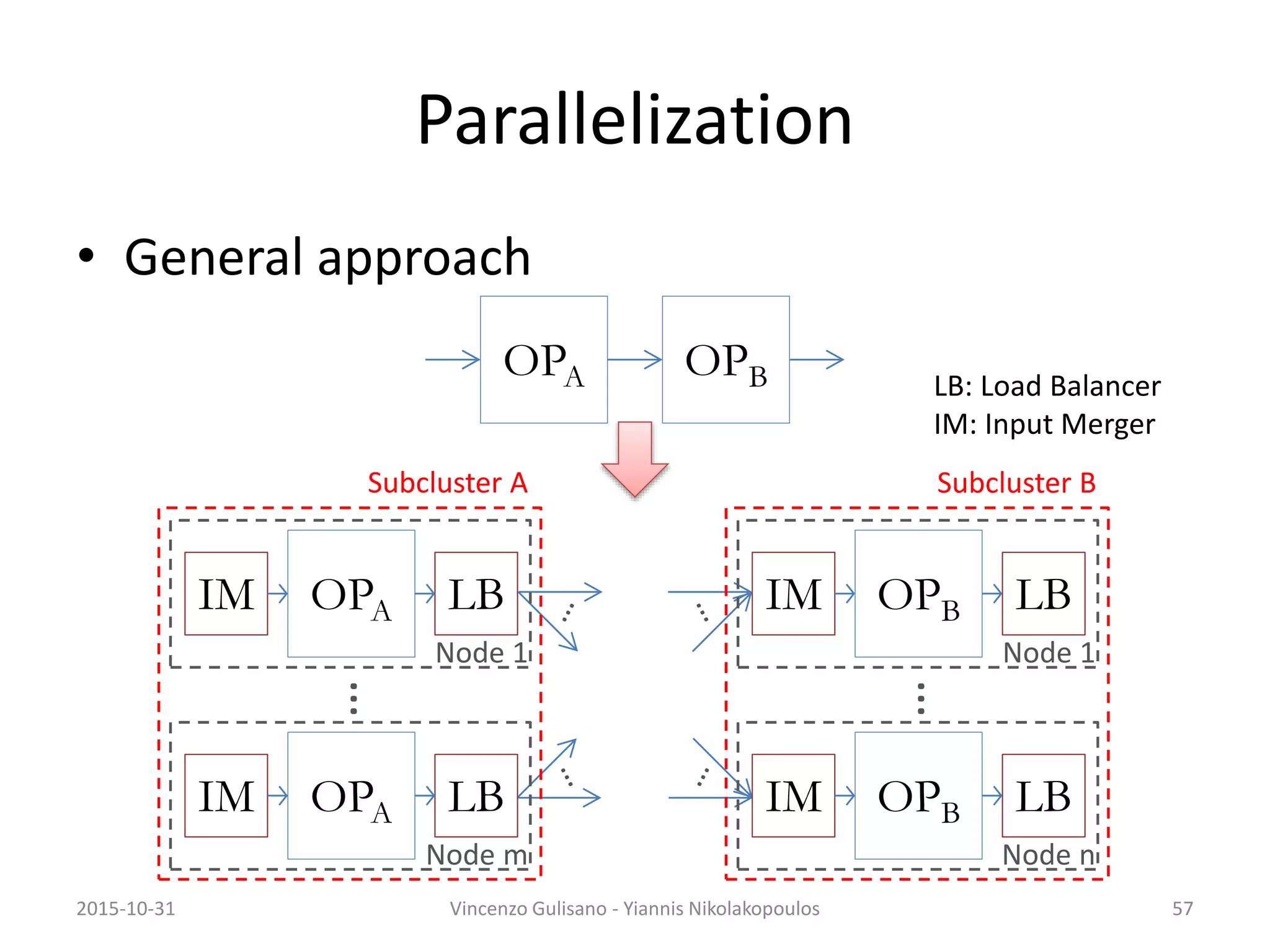 Parallelization
• General approach
LB: Load Balancer
IM: Input Merger
OPA OPB
OPA LBIM
Node 1
OPA LBIM
Node m
…
Subcluster A
OPB LBIM
Node 1
OPB LBIM
Node n
…
Subcluster B
572015-10-31 Vincenzo Gulisano - Yiannis Nikolakopoulos
 