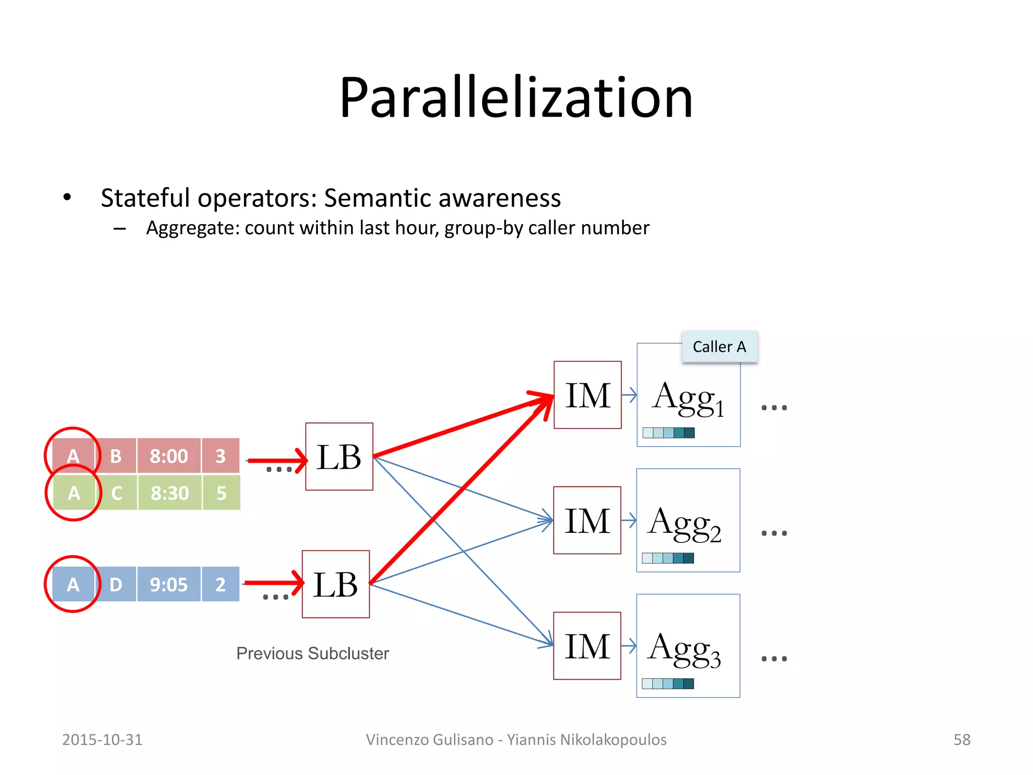 Parallelization
• Stateful operators: Semantic awareness
– Aggregate: count within last hour, group-by caller number
Previous Subcluster
LB…
LB…
IM Agg1
IM Agg2
IM Agg3
…
…
…
Caller A
A B 8:00 3
58
A C 8:30 5
A D 9:05 2
2015-10-31 Vincenzo Gulisano - Yiannis Nikolakopoulos
 