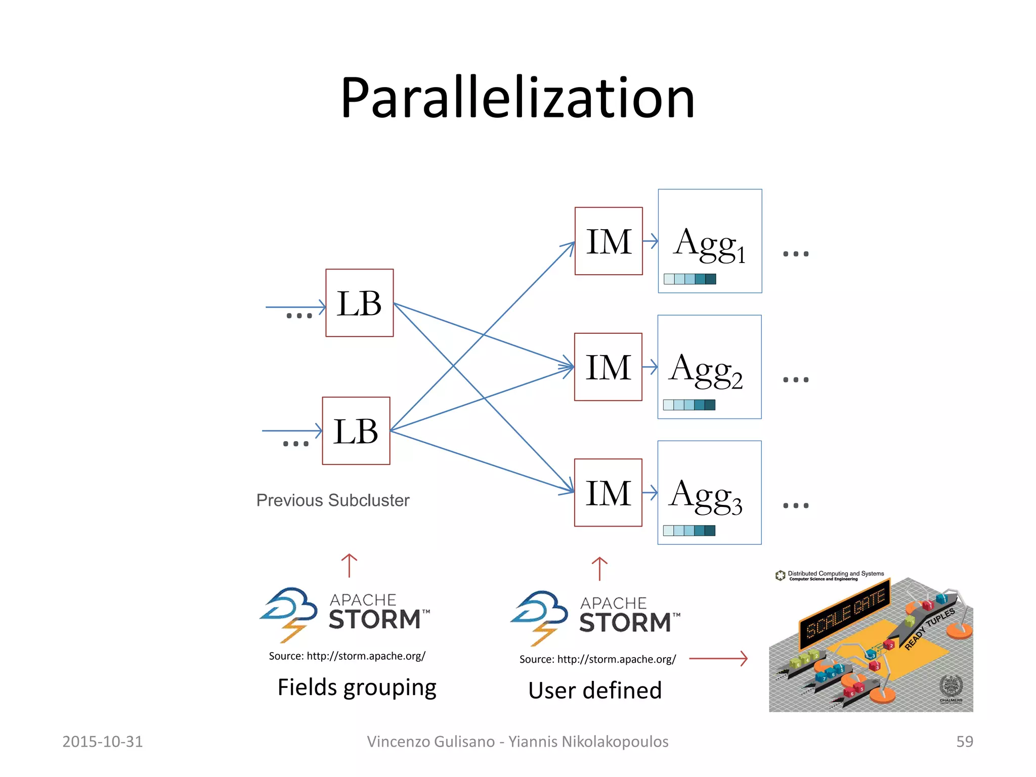Parallelization
Previous Subcluster
LB…
LB…
IM Agg1
IM Agg2
IM Agg3
…
…
…
592015-10-31 Vincenzo Gulisano - Yiannis Nikolakopoulos
Source: http://storm.apache.org/
Fields grouping
Source: http://storm.apache.org/
User defined
 