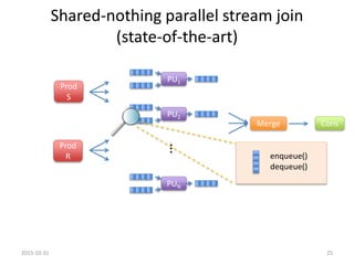 Shared-nothing parallel stream join
(state-of-the-art)
Prod
R
Prod
S
PU1
PU2
PUN
…
2015-10-31 25
enqueue()
dequeue()
ConsM...