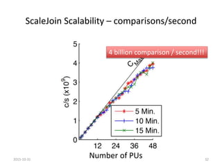 ScaleJoin Scalability – comparisons/second
2015-10-31 32
Number of PUs
4 billion comparison / second!!!
 
