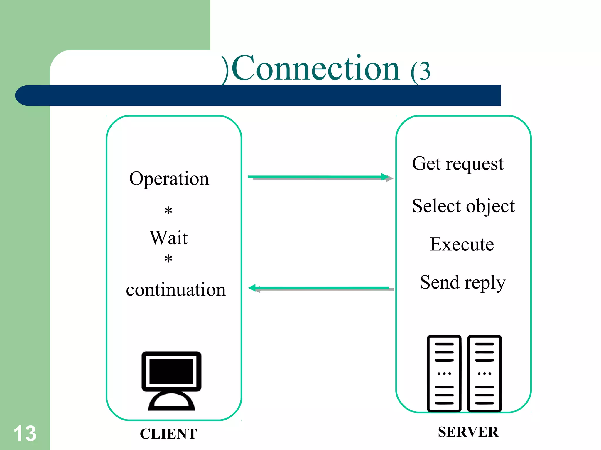 13
Connection (3(
CLIENT SERVER
Operation
Get request
Select object
Execute
Send replycontinuation
*
Wait
*
 