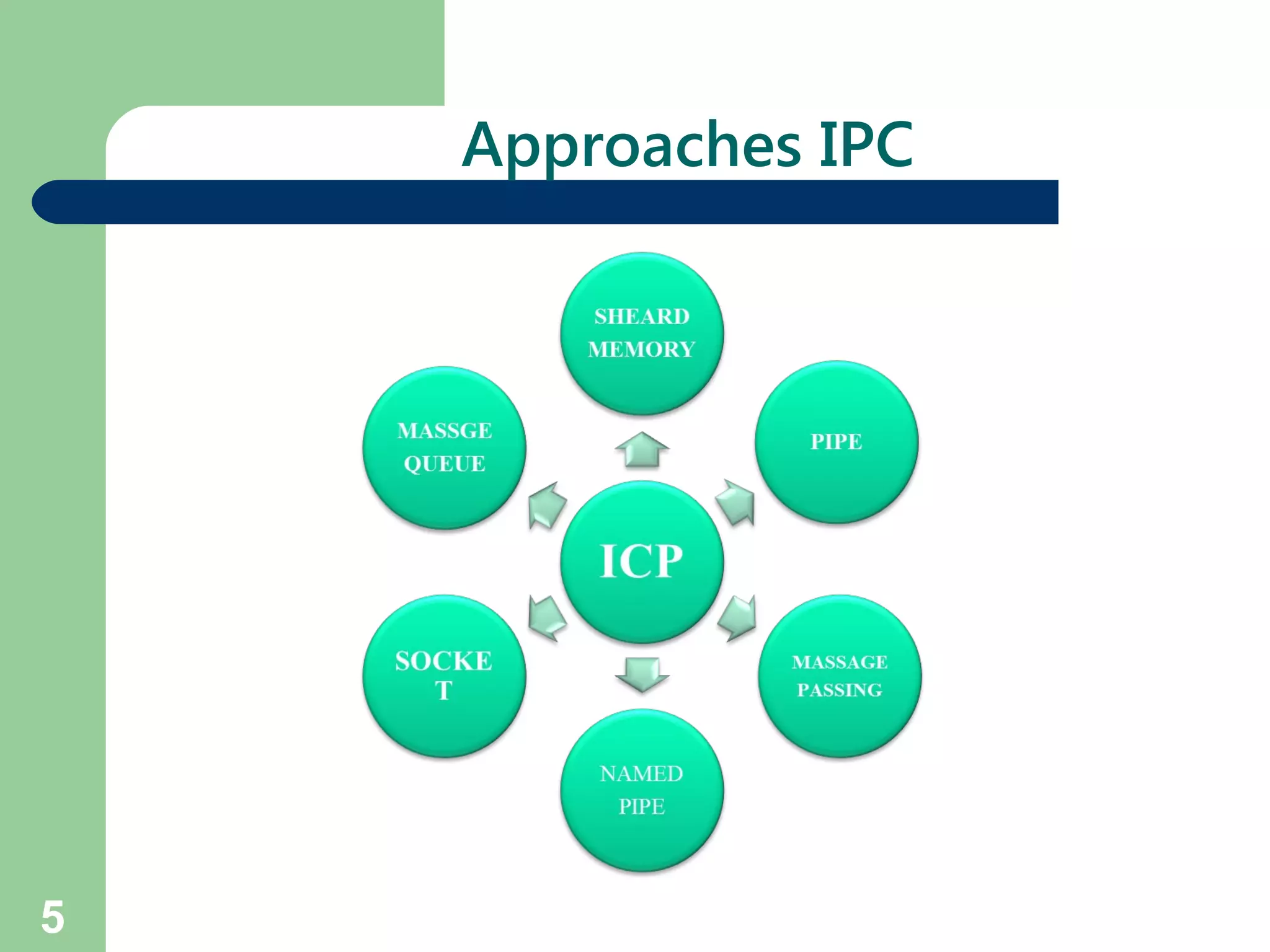 Interprocess communication (IPC) IN O.S | PPT | Operating Systems ...