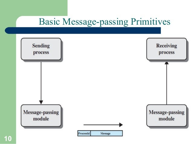 Interprocess communication (IPC) IN O.S