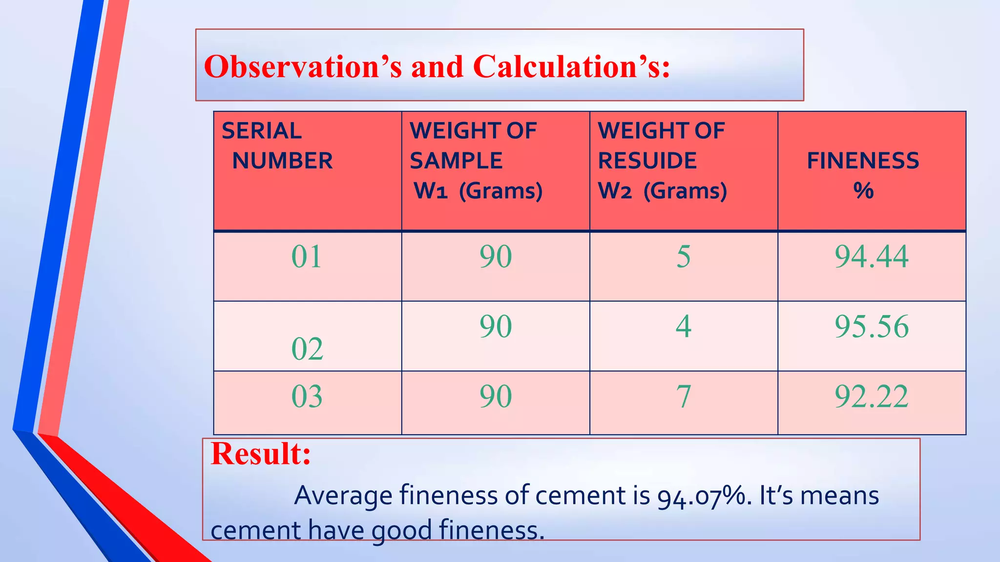 SERIAL
NUMBER
WEIGHT OF
SAMPLE
W1 (Grams)
WEIGHT OF
RESUIDE
W2 (Grams)
FINENESS
%
01 90 5 94.44
02
90 4 95.56
03 90 7 92.22
Observation’s and Calculation’s:
Result:
Average fineness of cement is 94.07%. It’s means
cement have good fineness.
 