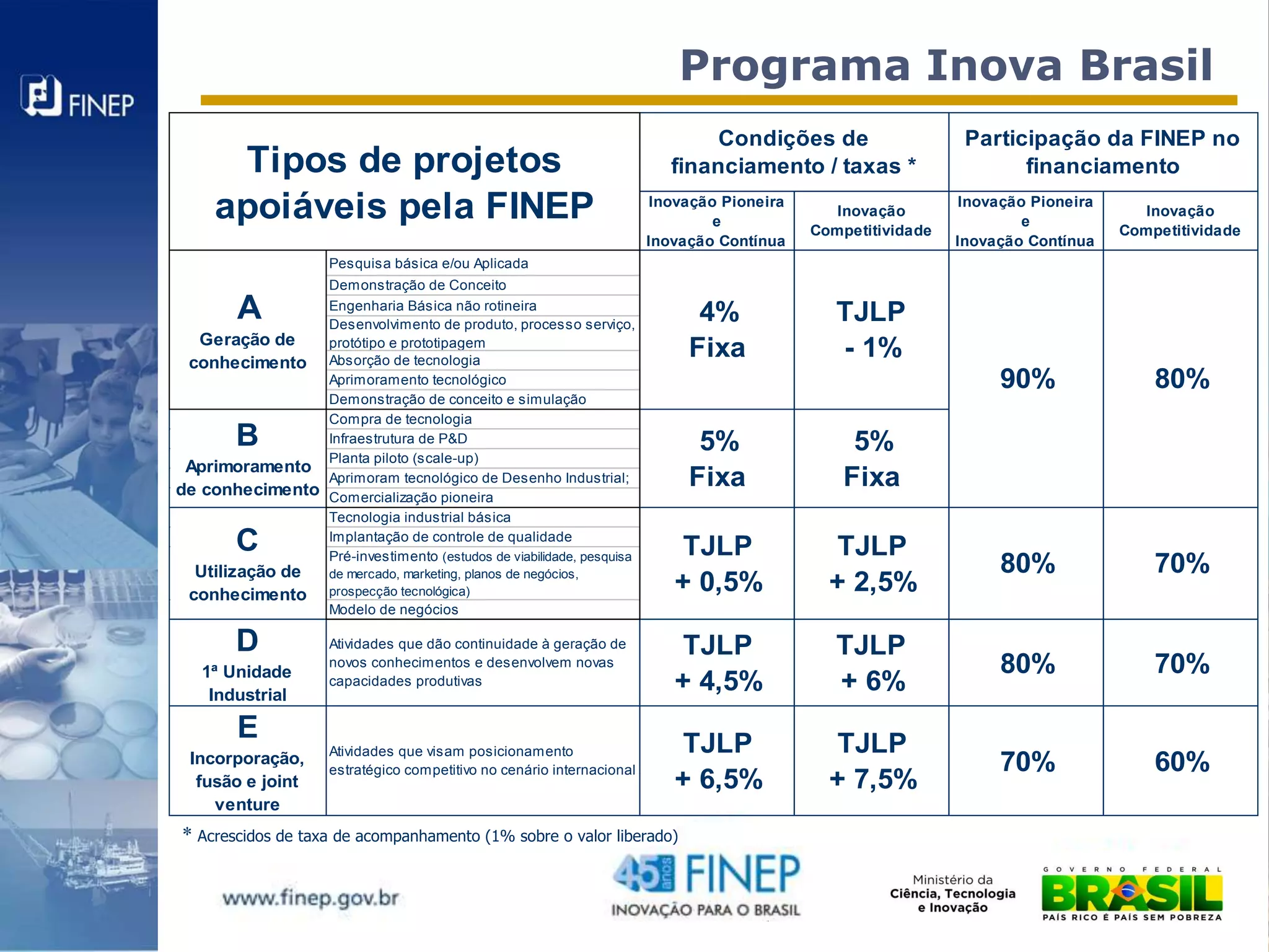 Programa Inova Brasil
                                                                                Condições de                   Participação da FINEP no
     Tipos de projetos                                                     financiamento / taxas *                   financiamento

    apoiáveis pela FINEP                                                Inovação Pioneira
                                                                                e
                                                                                               Inovação
                                                                                            Competitividade
                                                                                                               Inovação Pioneira
                                                                                                                       e
                                                                                                                                      Inovação
                                                                                                                                   Competitividade
                                                                        Inovação Contínua                     Inovação Contínua
                   Pesquisa básica e/ou Aplicada
                   Demonstração de Conceito

       A           Engenharia Básica não rotineira
                   Desenvolvimento de produto, processo serviço,
                                                                              4%               TJLP
  Geração de
 conhecimento
                   protótipo e prototipagem
                   Absorção de tecnologia
                                                                             Fixa              - 1%
                   Aprimoramento tecnológico                                                                       90%                 80%
                   Demonstração de conceito e simulação
                   Compra de tecnologia
       B           Infraestrutura de P&D                                      5%                 5%
                   Planta piloto (scale-up)
 Aprimoramento
de conhecimento
                   Aprimoram tecnológico de Desenho Industrial;              Fixa               Fixa
                   Comercialização pioneira
                   Tecnologia industrial básica

       C           Implantação de controle de qualidade
                   Pré-investimento (estudos de viabilidade, pesquisa       TJLP              TJLP
  Utilização de    de mercado, marketing, planos de negócios,                                                      80%                 70%
 conhecimento      prospecção tecnológica)                                 + 0,5%             + 2,5%
                   Modelo de negócios

       D           Atividades que dão continuidade à geração de             TJLP               TJLP
  1ª Unidade
                   novos conhecimentos e desenvolvem novas                                                         80%                 70%
   Industrial
                   capacidades produtivas                                  + 4,5%              + 6%
       E                                                                    TJLP              TJLP
                   Atividades que visam posicionamento
 Incorporação,
                   estratégico competitivo no cenário internacional                                                70%                 60%
  fusão e joint                                                            + 6,5%             + 7,5%
    venture
* Acrescidos de taxa de acompanhamento (1% sobre o valor liberado)
 