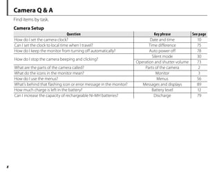 x
Camera Q & A
Find items by task.
Camera Setup
Question
Question Key phrase
Key phrase See page
See page
How do I set the camera clock? Date and time 10
Can I set the clock to local time when I travel? Time difference 75
How do I keep the monitor from turning off automatically? Auto power off 78
How do I stop the camera beeping and clicking?
Silent mode 30
Operation and shutter volume 73
What are the parts of the camera called? Parts of the camera 2
What do the icons in the monitor mean? Monitor 3
How do I use the menus? Menus 56
What’s behind that flashing icon or error message in the monitor? Messages and displays 89
How much charge is left in the battery? Battery level 12
Can I increase the capacity of rechargeable Ni-MH batteries? Discharge 79
 