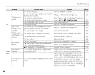 86
Troubleshooting
Problem
Problem Possible cause
Possible cause Solution
Solution Page
Page
Flash
The flash does
not fire.
The flash is charging. Wait for the flash to charge. 16
The camera is in a shooting mode in which
the flash does not fire.
Choose a different shooting mode. 18
The batteries are exhausted. Insert fresh or fully-charged spare batteries. 4
The camera is in continuous mode. Select OFF for E CONTINUOUS. 62
The camera is in silent mode. Turn silent mode off. 30
The flash is off (W). Choose a different flash mode. 28
Some flash
modes are not
available.
The camera is in a shooting mode which
makes some flash modes unavailable.
Choose a different shooting mode. 18
The camera is in silent mode. Turn silent mode off. 30
The flash does
not fully light the
subject.
The subject is not in range of the flash. Position the subject in range of the flash. 98
The flash window is obstructed. Hold the camera correctly. 14
Problem
images
Pictures are
blurred.
The lens is dirty. Clean the lens. 102
The lens is blocked. Keep objects away from the lens. 14
R is displayed during shooting and the
focus frame is displayed in red.
Check focus before shooting. 15, 89
0 is displayed during shooting. Use the flash or a tripod. 28
Pictures are
mottled.
The ambient temperature is high and the
subject is poorly lit.
This is normal and does not indicate a
malfunction. Choose a lower sensitivity.
58
Smear appears in
pictures.
The sun or another bright object was in the
frame.
White or purple vertical lines may appear
when a very bright object is framed in the
display. This is normal and does not indicate
a malfunction. Smear is not recorded in
photographs but may appear in movies. If
possible, avoid shooting movies with bright
objects in or close to the frame.
41
 