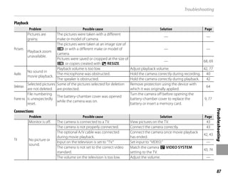 87
Troubleshooting
Troubleshooting
Playback
Problem
Problem Possible cause
Possible cause Solution
Solution Page
Page
Pictures
Pictures are
grainy.
The pictures were taken with a different
make or model of camera.
— —
Playback zoom
unavailable.
The pictures were taken at an image size of
p or with a different make or model of
camera.
— —
Pictures were saved or cropped at the size of
p, or copies created with j RESIZE.
— 68, 69
Audio
No sound in
movie playback.
Playback volume is too low. Adjust playback volume. 42, 77
The microphone was obstructed. Hold the camera correctly during recording. 40
The speaker is obstructed. Hold the camera correctly during playback. 42
Deletion
Selected pictures
are not deleted.
Some of the pictures selected for deletion
are protected.
Remove protection using the device with
which it was originally applied.
64
Frame no.
File numbering
is unexpectedly
reset.
The battery-chamber cover was opened
while the camera was on.
Turn the camera off before opening the
battery-chamber cover to replace the
battery or insert a memory card.
9, 77
Connections
Problem
Problem Possible cause
Possible cause Solution
Solution Page
Page
TV
Monitor is off. The camera is connected to a TV. View pictures on the TV. 43
No picture or
sound.
The camera is not properly connected. Connect the camera correctly. 43
The optional A/V cable was connected
during movie playback.
Connect the camera once movie playback
has ended.
42, 43
Input on the television is set to “TV.” Set input to “VIDEO.” —
The camera is not set to the correct video
standard.
Match the camera r VIDEO SYSTEM
setting to the TV.
43, 74
The volume on the television is too low. Adjust the volume. —
 