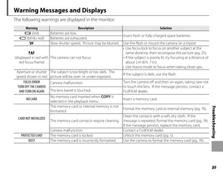 89
Troubleshooting
Warning Messages and Displays
The following warnings are displayed in the monitor:
Warning
Warning Description
Description Solution
Solution
O (red) Batteries are low.
Insert fresh or fully-charged spare batteries.
N (blinks red) Batteries are exhausted.
0 Slow shutter speed. Picture may be blurred. Use the flash or mount the camera on a tripod.
R
(displayed in red with
red focus frame)
The camera can not focus.
• Use focus lock to focus on another subject at the
same distance, then recompose the picture (pg. 25).
• If the subject is poorly lit, try focusing at a distance of
about 2m (6ft. 7in.).
• Use macro mode to focus when taking close-ups.
Aperture or shutter
speed shown in red
The subject is too bright or too dark. The
picture will be over- or under-exposed.
If the subject is dark, use the flash.
FOCUS ERROR
TURN OFF THE CAMERA
AND TURN ON AGAIN
Camera malfunction. Turn the camera off and then on again, taking care not
to touch the lens. If the message persists, contact a
FUJIFILM dealer.
The lens barrel is touched.
NO CARD
No memory card inserted when COPY is
selected in the playback menu.
Insert a memory card.
CARD NOT INITIALIZED
The memory card or internal memory is not
formatted.
Format the memory card or internal memory (pg. 76).
The memory card contacts require cleaning.
Clean the contacts with a soft, dry cloth. If the
message is repeated, format the memory card (pg. 76).
If the message persists, replace the memory card.
Camera malfunction. Contact a FUJIFILM dealer.
PROTECTED CARD The memory card is locked. Unlock the memory card (pg. 5).
BUSY The memory card is incorrectly formatted. Use the camera to format the memory card (pg. 76).
 