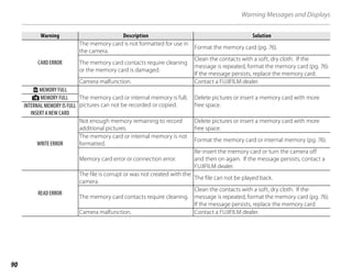 90
Warning Messages and Displays
Warning
Warning Description
Description Solution
Solution
CARD ERROR
The memory card is not formatted for use in
the camera.
Format the memory card (pg. 76).
The memory card contacts require cleaning
or the memory card is damaged.
Clean the contacts with a soft, dry cloth. If the
message is repeated, format the memory card (pg. 76).
If the message persists, replace the memory card.
Camera malfunction. Contact a FUJIFILM dealer.
x MEMORY FULL
The memory card or internal memory is full;
pictures can not be recorded or copied.
Delete pictures or insert a memory card with more
free space.
d MEMORY FULL
INTERNAL MEMORY IS FULL
INSERT A NEW CARD
WRITE ERROR
Not enough memory remaining to record
additional pictures.
Delete pictures or insert a memory card with more
free space.
The memory card or internal memory is not
formatted.
Format the memory card or internal memory (pg. 76).
Memory card error or connection error.
Re-insert the memory card or turn the camera off
and then on again. If the message persists, contact a
FUJIFILM dealer.
READ ERROR
The file is corrupt or was not created with the
camera.
The file can not be played back.
The memory card contacts require cleaning.
Clean the contacts with a soft, dry cloth. If the
message is repeated, format the memory card (pg. 76).
If the message persists, replace the memory card.
Camera malfunction. Contact a FUJIFILM dealer.
 