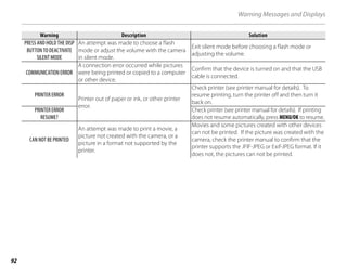 92
Warning Messages and Displays
Warning
Warning Description
Description Solution
Solution
PRESS AND HOLD THE DISP
BUTTON TO DEACTIVATE
SILENT MODE
An attempt was made to choose a flash
mode or adjust the volume with the camera
in silent mode.
Exit silent mode before choosing a flash mode or
adjusting the volume.
COMMUNICATION ERROR
A connection error occurred while pictures
were being printed or copied to a computer
or other device.
Confirm that the device is turned on and that the USB
cable is connected.
PRINTER ERROR
Printer out of paper or ink, or other printer
error.
Check printer (see printer manual for details). To
resume printing, turn the printer off and then turn it
back on.
PRINTER ERROR
RESUME?
Check printer (see printer manual for details). If printing
does not resume automatically, press MENU/OK to resume.
CAN NOT BE PRINTED
An attempt was made to print a movie, a
picture not created with the camera, or a
picture in a format not supported by the
printer.
Movies and some pictures created with other devices
can not be printed. If the picture was created with the
camera, check the printer manual to confirm that the
printer supports the JFIF-JPEG or Exif-JPEG format. If it
does not, the pictures can not be printed.
 