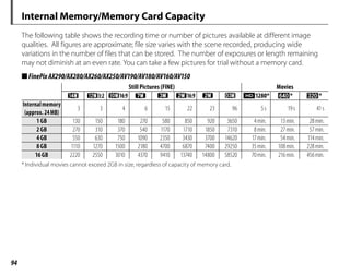 94
Internal Memory/Memory Card Capacity
The following table shows the recording time or number of pictures available at different image
qualities. All figures are approximate; file size varies with the scene recorded, producing wide
variations in the number of files that can be stored. The number of exposures or length remaining
may not diminish at an even rate. You can take a few pictures for trial without a memory card.
■FinePixAX290/AX280/AX260/AX250/AV190/AV180/AV160/AV150
Still Pictures (FINE) Movies
i y3:2 r16:9 7 n m16:9 m p )1280* !* 9*
Internalmemory
Internalmemory
(approx.24MB)
(approx.24MB)
3 3 4 6 15 22 23 96 5s 19s 41s
1GB
1GB 130 150 180 270 580 850 920 3650 4min. 13min. 28min.
2GB
2GB 270 310 370 540 1170 1710 1850 7310 8min. 27min. 57min.
4GB
4GB 550 630 750 1090 2350 3430 3700 14620 17min. 54min. 114min.
8GB
8GB 1110 1270 1500 2180 4700 6870 7400 29250 35min. 108min. 228min.
16GB
16GB 2220 2550 3010 4370 9410 13740 14800 58520 70min. 216min. 456min.
* Individual movies cannot exceed 2GB in size, regardless of capacity of memory card.
 