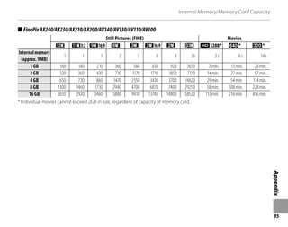 95
Appendix
Internal Memory/Memory Card Capacity
■FinePixAX240/AX230/AX210/AX200/AV140/AV130/AV110/AV100
Still Pictures (FINE) Movies
y !3:2 g16:9 0 n m16:9 m p )1280* !* 9*
Internalmemory
Internalmemory
(approx.9MB)
(approx.9MB)
1 1 1 2 5 8 8 36 3s 6s 14s
1GB
1GB 160 180 210 360 580 850 920 3650 7min. 13min. 28min.
2GB
2GB 320 360 430 730 1170 1710 1850 7310 14min. 27min. 57min.
4GB
4GB 650 730 860 1470 2350 3430 3700 14620 29min. 54min. 114min.
8GB
8GB 1300 1460 1730 2940 4700 6870 7400 29250 58min. 108min. 228min.
16GB
16GB 2610 2920 3460 5880 9410 13740 14800 58520 117min. 216min. 456min.
* Individual movies cannot exceed 2GB in size, regardless of capacity of memory card.
 