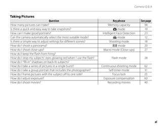 xi
Camera Q & A
Taking Pictures
Question
Question Key phrase
Key phrase See page
See page
How many pictures can I take? Memory capacity 94
Is there a quick and easy way to take snapshots? k mode 19
How can I make good portraits? Intelligent Face Detection 23
Can the camera automatically select the most suitable mode? G mode 12
Is there a simple way to adjust settings for different scenes? Shooting mode 18
How do I shoot a panorama? W mode 20
How do I shoot close-ups? Macro mode (Close-ups) 27
How do I keep the flash from firing?
Flash mode 28
How do I stop my subjects’ eyes glowing red when I use the flash?
How do I “fill-in” shadows on back-lit subjects?
How do I take a series of pictures in a single burst? Continuous shooting mode 62
How do I take a group portrait that includes the photographer? Self-timer mode 31
How do I frame pictures with the subject off to one side? Focus lock 25
How do I adjust exposure? Exposure compensation 60
How do I shoot movies? Recording movies 40
 