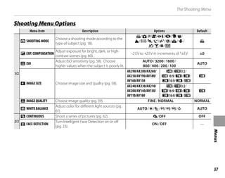 57
Menus
The Shooting Menu
Shooting Menu Options
Menu item
Menu item Description
Description Options
Options Default
Default
1/2
1/2
A SHOOTING MODE
Choose a shooting mode according to the
type of subject (pg. 18).
G/k/P/A/A/B/U/d/
K/W/L/D/U/W/E/F/
G/I/O/P
G
5 EXP. COMPENSATION
Adjust exposure for bright, dark, or high-
contrast scenes (pg. 60).
–2EV to +2EV in increments of 1/3 EV ±0
n ISO
Adjust ISO sensitivity (pg. 58). Choose
higher values when the subject is poorly lit.
AUTO/3200/1600/
800/400/200/100
AUTO
o IMAGE SIZE Choose image size and quality (pg. 58).
AX290/AX280/AX260/
AX250/AV190/AV180/
AV160/AV150
i/y3:2/
r16:9/7/n/
m16:9/m/p
i
AX240/AX230/AX210/
AX200/AV140/AV130/
AV110/AV100
y/!3:2/
g16:9/0/n/
m16:9/m/p
y
T IMAGE QUALITY Choose image quality (pg. 59). FINE/NORMAL NORMAL
C WHITE BALANCE
Adjust color for different light sources (pg.
61).
AUTO/p/q/s/t/u/r AUTO
2/2
2/2
E CONTINUOUS Shoot a series of pictures (pg. 62). m/OFF OFF
3 FACE DETECTION
Turn Intelligent Face Detection on or off
(pg. 23).
ON/OFF —
 