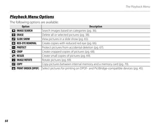 64
The Playback Menu
y
Playback Menu Options
The following options are available:
Option
Option Description
Description
V IMAGE SEARCH Search images based on categories (pg. 36).
M ERASE Delete all or selected pictures (pg. 38).
q SLIDE SHOW View pictures in a slide show (pg. 65).
a RED-EYE REMOVAL Create copies with reduced red eye (pg. 66).
O PROTECT Protect pictures from accidental deletion (pg. 67).
R CROP Create cropped copies of pictures (pg. 68).
j RESIZE Create small copies of pictures (pg. 69).
N IMAGE ROTATE Rotate pictures (pg. 69).
P COPY Copy pictures between internal memory and a memory card (pg. 70).
r PRINT ORDER (DPOF) Select pictures for printing on DPOF- and PictBridge-compatible devices (pg. 45).
 