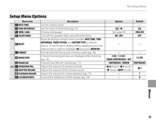 73
Menus
The Setup Menu
Setup Menu Options
Menu item
Menu item Description
Description Options
Options Default
Default
1/4
1/4
eDATE/TIME Set the camera clock. — —
pTIME DIFFERENCE Set the clock to local time (pg. 75). k/j k
nw Choose a language. See page 99 ENGLISH
7SILENT MODE Turn off the speaker, flash, and self-timer lamp. ON/OFF OFF
sRESET
Reset all settings except Frame number, DATE/TIME, TIME
DIFFERENCE, VIDEO SYSTEM, and BATTERY TYPE to default
values. A confirmation dialog will be displayed, press the
selector left or right to highlight OK and press MENU/OK.
— —
mFORMAT Format internal memory or memory cards (pg. 76). — —
2/4
2/4
aIMAGE DISP.
Choose how long pictures are displayed after shooting
(pg. 76).
3 SEC/1.5 SEC/
ZOOM (CONTINUOUS)/OFF
1.5 SEC
bFRAME NO. Choose how files are named (pg. 77). CONTINUOUS/RENEW CONTINUOUS
dOPERATION VOL. Adjust the volume of camera controls. q (high)/m (mid)/
n (low)/EOFF (mute)
m
eSHUTTER VOLUME Adjust the volume of the shutter sound.
gPLAYBACK VOLUME Adjust the volume for movie playback (pg. 77). — 7
gLCD BRIGHTNESS Control the brightness of the display (pg. 78). — 0
 