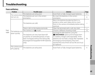 83
Troubleshooting
Troubleshooting
Power and Battery
Problem
Problem Possible cause
Possible cause Solution
Solution Page
Page
Power
supply
The camera does
not turn on.
The batteries are exhausted. Insert fresh or fully-charged spare batteries. 4
The batteries are not in the correct
orientation.
Re-insert the batteries in the correct
orientation.
4
The batteries run
down quickly.
The batteries are cold.
Warm the batteries by placing them in a
pocket or other warm place and re-insert
them in the camera immediately before taking
a picture.
—
There is dirt on the battery terminals. Clean the terminals with a soft, dry cloth. —
The camera is in G mode. Choose a different shooting mode. 13
The batteries are new, have been left
unused for an extended period, or have
been recharged without first being fully
discharged (rechargeable Ni-MH batteries
only).
Discharge Ni-MH batteries using the
l DISCHARGE option and recharge them
in a battery charger (sold separately). If the
batteries do not hold a charge after repeated
discharging and recharging, they have
reached the end of their service life and must
be replaced.
74
The camera turns
off suddenly.
The batteries are exhausted. Insert fresh or fully-charged spare batteries. 4
 