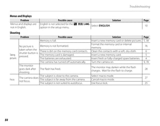 84
Troubleshooting
Menus and Displays
Problem
Problem Possible cause
Possible cause Solution
Solution Page
Page
Menus and displays are
not in English.
English is not selected for the n w
option in the setup menu.
Select ENGLISH. 10
Shooting
Problem
Problem Possible cause
Possible cause Solution
Solution Page
Page
Taking
pictures
No picture is
taken when the
shutter button is
pressed.
Memory is full. Insert a new memory card or delete pictures. 5, 38
Memory is not formatted.
Format the memory card or internal
memory.
76
There is dirt on the memory card contacts. Clean the contacts with a soft, dry cloth. 6
The memory card is damaged. Insert a new memory card. 5
The batteries are exhausted. Insert fresh or fully-charged spare batteries. 4
The camera has turned off automatically. Turn the camera on. 9, 78
The monitor
goes dark after
shooting.
The flash has fired.
The monitor may darken while the flash
charges. Wait for the flash to charge.
28
Focus
The camera does
not focus.
The subject is close to the camera. Select macro mode.
27
The subject is far away from the camera. Cancel macro mode.
The subject is not suited to autofocus. Use focus lock. 25
 