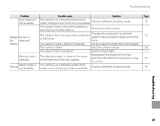 85
Troubleshooting
Troubleshooting
Problem
Problem Possible cause
Possible cause Solution
Solution Page
Page
Intelligent
Face
Detection
Face detection
not available.
The camera is in a shooting mode which
makes Intelligent Face Detection unavailable.
Choose a different shooting mode. 18
No face is
detected.
The subject’s face is obscured sunglasses, a
hat, long hair, or other objects.
Remove the obstructions.
23
The subject’s face occupies only a small area
of the frame.
Change the composition so that the
subject’s face occupies a larger area of the
frame.
The subject’s head is tilted or horizontal. Ask the subject to hold their head straight.
The camera is tilted. Hold the camera straight. 14
The subject’s face is poorly lit. Shoot in bright light. —
Wrong subject
selected.
The selected subject is closer to the center
of the frame than the main subject.
Recompose the picture or turn face
detection off and frame the picture using
focus lock.
25
Close-ups
Macro mode is
not available.
The camera is in a shooting mode which
makes macro (close-up) mode unavailable.
Choose a different shooting mode. 18
 
