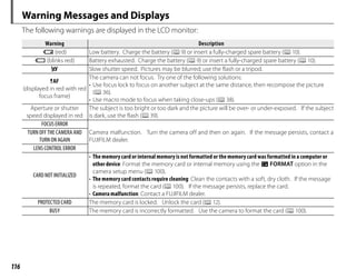 116
Warning Messages and Displays
The following warnings are displayed in the LCD monitor:
Warning
Warning Description
Description
B (red) Low battery. Charge the battery (P9) or insert a fully-charged spare battery (P10).
A (blinks red) Battery exhausted. Charge the battery (P9) or insert a fully-charged spare battery (P10).
k Slow shutter speed. Pictures may be blurred; use the flash or a tripod.
s
(displayed in red with red
focus frame)
The camera can not focus. Try one of the following solutions:
• Use focus lock to focus on another subject at the same distance, then recompose the picture
(P36).
• Use macro mode to focus when taking close-ups (P38).
Aperture or shutter
speed displayed in red
The subject is too bright or too dark and the picture will be over- or under-exposed. If the subject
is dark, use the flash (P39).
FOCUS ERROR
Camera malfunction. Turn the camera off and then on again. If the message persists, contact a
FUJIFILM dealer.
TURN OFF THE CAMERA AND
TURN ON AGAIN
LENS CONTROL ERROR
CARD NOT INITIALIZED
• The memory card or internal memory is not formatted or the memory card was formatted in a computer or
other device: Format the memory card or internal memory using the K FORMAT option in the
camera setup menu (P100).
• The memory card contacts require cleaning: Clean the contacts with a soft, dry cloth. If the message
is repeated, format the card (P100). If the message persists, replace the card.
• Camera malfunction: Contact a FUJIFILM dealer.
PROTECTED CARD The memory card is locked. Unlock the card (P12).
BUSY The memory card is incorrectly formatted. Use the camera to format the card (P100).
 