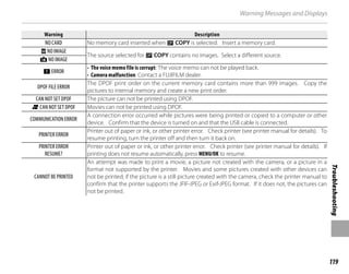 119
Troubleshooting
Warning Messages and Displays
Warning
Warning Description
Description
NO CARD No memory card inserted when E COPY is selected. Insert a memory card.
b NO IMAGE
The source selected for E COPY contains no images. Select a different source.
a NO IMAGE
u ERROR
• The voice memo file is corrupt: The voice memo can not be played back.
• Camera malfunction: Contact a FUJIFILM dealer.
DPOF FILE ERROR
The DPOF print order on the current memory card contains more than 999 images. Copy the
pictures to internal memory and create a new print order.
CAN NOT SET DPOF The picture can not be printed using DPOF.
F CAN NOT SET DPOF Movies can not be printed using DPOF.
COMMUNICATION ERROR
A connection error occurred while pictures were being printed or copied to a computer or other
device. Confirm that the device is turned on and that the USB cable is connected.
PRINTER ERROR
Printer out of paper or ink, or other printer error. Check printer (see printer manual for details). To
resume printing, turn the printer off and then turn it back on.
PRINTER ERROR
RESUME?
Printer out of paper or ink, or other printer error. Check printer (see printer manual for details). If
printing does not resume automatically, press MENU/OK to resume.
CANNOT BE PRINTED
An attempt was made to print a movie, a picture not created with the camera, or a picture in a
format not supported by the printer. Movies and some pictures created with other devices can
not be printed; if the picture is a still picture created with the camera, check the printer manual to
confirm that the printer supports the JFIF-JPEG or Exif-JPEG format. If it does not, the pictures can
not be printed.
 