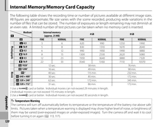 120
Appendix
Internal Memory/Memory Card Capacity
The following table shows the recording time or number of pictures available at different image sizes.
All figures are approximate; file size varies with the scene recorded, producing wide variations in the
number of files that can be stored. The number of exposures or length remaining may not diminish at
an even rate. A limited number of test pictures can be taken when no memory card is inserted.
Medium
Medium
O
O
Internal memory
Internal memory
(approx. 25MB)
(approx. 25MB)
4GB
4GB 8GB
8GB
T
T FINE
FINE NORMAL
NORMAL FINE
FINE NORMAL
NORMAL FINE
FINE NORMAL
NORMAL
Photographs
Photographs
O
O4:3
4:3 3 6 620 990 1250 1990
O
O16:9
16:9 5 8 830 1310 1670 2640
P
P4:3
4:3 6 12 990 1930 1990 3880
P
P16:9
16:9 8 15 1300 2530 2620 5080
Q
Q4:3
4:3 12 23 1930 3640 3880 7320
Q
Q16:9
16:9 22 33 3540 5160 7110 10370
Movie
Movie
i
i1920
19201
1
12sec. 38min. 76min.
h
h1280
12801
1
16sec. 49min. 98min.
f
f2
2
40sec. 115min. 232min.
Y
Y 640×480
640×4803
3
30sec. 85min. 172min.
Y
Y 320×240
320×2403
3
62sec. 172min. 345min.
Y
Y 320×112
320×1123
3
31sec. 86min. 172min.
1 Use a G card or better. Individual movies can not exceed 29 minutes in length.
2 Individual movies can not exceed 115 minutes in length.
3 Use a G card or better. Individual movies can not exceed 30 seconds in length.
Temperature Warning
The camera will turn off automatically before its temperature or the temperature of the battery rise above safe
limits. Pictures taken when a temperature warning is displayed may show higher level of noise, or brightness of
them may be varied (over-exposed images or under-exposed images). Turn the camera off and wait it to cool
before turning it on again (P 113, 117).
 