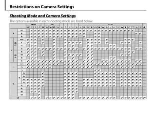 Restrictions on Camera Settings
Shooting Mode and Camera Settings
Shooting Mode and Camera Settings
The options available in each shooting mode are listed below.
O
O
B
B
Adv.
Adv.
N
N P
P S
S A
A M
M
SP1/SP2
SP1/SP2
F
F
R
R S
S T
T U
U i
i j
j n
n i
i C
C D
D L
L Z
Z T
T m
m M
M N
N O
O H
H U
U Q
Q R
R V
V U
U V
V W
W
F
F
OFF
OFF ✔
✔ ✔
✔ ✔
✔ ✔
✔ ✔
✔ ✔
✔ ✔
✔ ✔
✔ ✔
✔ ✔
✔ ✔
✔ ✔
✔ ✔
✔ ✔
✔ ✔
✔ ✔
✔1
1
✔
✔1
1
✔
✔ ✔
✔ ✔
✔1
1
✔
✔1
1
✔
✔1
1
✔
✔1
1
✔
✔1
1
✔
✔1
1
✔
✔1
1
✔
✔1
1
✔
✔1
1
F
F ✔
✔ ✔
✔ ✔
✔ ✔
✔ ✔
✔ ✔
✔ ✔
✔ ✔
✔ ✔
✔ ✔
✔ ✔
✔ ✔
✔ ✔
✔ ✔
✔ ✔
✔ ✔
✔ ✔
✔ ✔
✔1
1
✔
✔1
1
G
G ✔
✔ ✔
✔ ✔
✔ ✔
✔ ✔
✔ ✔
✔ ✔
✔ ✔
✔ ✔
✔ ✔
✔ ✔
✔ ✔
✔ ✔
✔ ✔
✔ ✔
✔ ✔
✔
N
N4
4
B
B
OFF
OFF
AUTO
AUTO ✔
✔ ✔
✔ ✔
✔ ✔
✔ ✔
✔ ✔
✔ ✔
✔ ✔
✔ ✔
✔ ✔
✔ ✔
✔ ✔
✔ ✔
✔ ✔
✔1
1
N
N ✔
✔ ✔
✔ ✔
✔ ✔
✔ ✔
✔ ✔
✔ ✔
✔ ✔
✔ ✔
✔ ✔
✔1
1
✔
✔ ✔
✔ ✔
✔ ✔
✔ ✔
✔ ✔
✔ ✔
✔ ✔
✔ ✔
✔
O
O ✔
✔ ✔
✔ ✔
✔ ✔
✔ ✔
✔ ✔
✔ ✔
✔ ✔
✔ ✔
✔
P
P ✔
✔ ✔
✔ ✔
✔ ✔
✔1
1
✔
✔ ✔
✔1
1
✔
✔1
1
✔
✔ ✔
✔1
1
✔
✔1
1
✔
✔ ✔
✔ ✔
✔ ✔
✔ ✔
✔1
1
✔
✔ ✔
✔ ✔
✔ ✔
✔ ✔
✔1
1
✔
✔ ✔
✔ ✔
✔ ✔
✔1
1
✔
✔ ✔
✔ ✔
✔ ✔
✔1
1
✔
✔
B
B
ON
ON
K
K ✔
✔ ✔
✔ ✔
✔ ✔
✔ ✔
✔ ✔
✔ ✔
✔ ✔
✔ ✔
✔ ✔
✔ ✔
✔1
1
L
L ✔
✔ ✔
✔ ✔
✔ ✔
✔ ✔
✔ ✔
✔ ✔
✔ ✔
✔ ✔
✔ ✔
✔1
1
✔
✔ ✔
✔ ✔
✔ ✔
✔ ✔
✔
M
M ✔
✔ ✔
✔ ✔
✔ ✔
✔ ✔
✔ ✔
✔ ✔
✔ ✔
✔ ✔
✔
P
P ✔
✔ ✔
✔ ✔
✔ ✔
✔1
1
✔
✔ ✔
✔1
1
✔
✔1
1
✔
✔ ✔
✔1
1
✔
✔1
1
✔
✔ ✔
✔ ✔
✔ ✔
✔ ✔
✔1
1
✔
✔ ✔
✔ ✔
✔1
1
✔
✔1
1
✔
✔ ✔
✔ ✔
✔1
1
✔
✔ ✔
✔ ✔
✔ ✔
✔1
1
✔
✔1
1
h
h
S
S/
/R
R ✔
✔ ✔
✔ ✔
✔ ✔
✔ ✔
✔ ✔
✔ ✔
✔ ✔
✔ ✔
✔ ✔
✔ ✔
✔ ✔
✔ ✔
✔ ✔
✔ ✔
✔ ✔
✔ ✔
✔ ✔
✔ ✔
✔ ✔
✔ ✔
✔ ✔
✔ ✔
✔ ✔
✔ ✔
✔ ✔
✔ ✔
✔ ✔
✔ ✔
✔ ✔
✔
o
o ✔
✔ ✔
✔ ✔
✔ ✔
✔ ✔
✔ ✔
✔ ✔
✔ ✔
✔ ✔
✔ ✔
✔ ✔
✔ ✔
✔ ✔
✔ ✔
✔ ✔
✔ ✔
✔ ✔
✔ ✔
✔ ✔
✔ ✔
✔ ✔
✔
n
n ✔
✔ ✔
✔
I
I
I
I
P
P ✔
✔ ✔
✔ ✔
✔ ✔
✔ ✔
✔ ✔
✔ ✔
✔ ✔
✔ ✔
✔ ✔
✔ ✔
✔ ✔
✔ ✔
✔ ✔
✔ ✔
✔ ✔
✔ ✔
✔
J
J ✔
✔ ✔
✔ ✔
✔ ✔
✔ ✔
✔ ✔
✔ ✔
✔ ✔
✔ ✔
✔ ✔
✔ ✔
✔ ✔
✔ ✔
✔ ✔
✔ ✔
✔ ✔
✔ ✔
✔
K
K ✔
✔ ✔
✔ ✔
✔ ✔
✔ ✔
✔ ✔
✔ ✔
✔ ✔
✔ ✔
✔ ✔
✔ ✔
✔ ✔
✔ ✔
✔ ✔
✔ ✔
✔ ✔
✔ ✔
✔ ✔
✔ ✔
✔ ✔
✔ ✔
✔ ✔
✔ ✔
✔ ✔
✔
O
O ✔
✔ ✔
✔ ✔
✔ ✔
✔ ✔
✔ ✔
✔ ✔
✔ ✔
✔ ✔
✔ ✔
✔ ✔
✔ ✔
✔ ✔
✔ ✔
✔ ✔
✔ ✔
✔ ✔
✔ ✔
✔ ✔
✔ ✔
✔ ✔
✔ ✔
✔ ✔
✔ ✔
✔
P
P ✔
✔ ✔
✔ ✔
✔ ✔
✔ ✔
✔ ✔
✔ ✔
✔ ✔
✔ ✔
✔ ✔
✔ ✔
✔ ✔
✔ ✔
✔ ✔
✔ ✔
✔ ✔
✔ ✔
✔ ✔
✔ ✔
✔ ✔
✔ ✔
✔ ✔
✔ ✔
✔ ✔
✔
O
O ✔
✔ ✔
✔ ✔
✔ ✔
✔ ✔
✔ ✔
✔ ✔
✔
X
X ✔
✔ ✔
✔ ✔
✔ ✔
✔ ✔
✔ ✔
✔ ✔
✔
Y
Y ✔
✔ ✔
✔ ✔
✔ ✔
✔
d
d ✔
✔ ✔
✔ ✔
✔ ✔
✔ ✔
✔ ✔
✔ ✔
✔ ✔
✔ ✔
✔ ✔
✔ ✔
✔ ✔
✔ ✔
✔ ✔
✔ ✔
✔ ✔
✔ ✔
✔ ✔
✔ ✔
✔ ✔
✔ ✔
✔ ✔
✔ ✔
✔ ✔
✔ ✔
✔ ✔
✔ ✔
✔ ✔
✔8
8
 