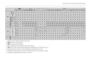 Restrictions on Camera Settings
O
O
B
B
Adv.
Adv.
N
N P
P S
S A
A M
M
SP1/SP2
SP1/SP2
F
F
R
R S
S T
T U
U i
i j
j n
n i
i C
C D
D L
L Z
Z T
T m
m M
M N
N O
O H
H U
U Q
Q R
R V
V U
U V
V W
W
W
W
i
i1920
1920 ✔
✔ ✔
✔ ✔
✔ ✔
✔ ✔
✔ ✔
✔ ✔
✔ ✔
✔ ✔
✔ ✔
✔ ✔
✔ ✔
✔ ✔
✔ ✔
✔ ✔
✔ ✔
✔ ✔
✔ ✔
✔ ✔
✔ ✔
✔ ✔
✔ ✔
✔ ✔
✔ ✔
✔ ✔
✔ ✔
✔ ✔
✔ ✔
✔ ✔
✔ ✔
✔ ✔
✔ ✔
✔
h
h1280
1280 ✔
✔ ✔
✔ ✔
✔ ✔
✔ ✔
✔ ✔
✔ ✔
✔ ✔
✔ ✔
✔ ✔
✔ ✔
✔ ✔
✔ ✔
✔ ✔
✔ ✔
✔ ✔
✔ ✔
✔ ✔
✔ ✔
✔ ✔
✔ ✔
✔ ✔
✔ ✔
✔ ✔
✔ ✔
✔ ✔
✔ ✔
✔ ✔
✔ ✔
✔ ✔
✔ ✔
✔ ✔
✔
f
f ✔
✔ ✔
✔ ✔
✔ ✔
✔ ✔
✔ ✔
✔ ✔
✔ ✔
✔ ✔
✔ ✔
✔ ✔
✔ ✔
✔ ✔
✔ ✔
✔ ✔
✔ ✔
✔ ✔
✔ ✔
✔ ✔
✔ ✔
✔ ✔
✔ ✔
✔ ✔
✔ ✔
✔ ✔
✔ ✔
✔ ✔
✔ ✔
✔ ✔
✔ ✔
✔ ✔
✔ ✔
✔
Y
Y640×480
640×480 ✔
✔ ✔
✔ ✔
✔ ✔
✔ ✔
✔ ✔
✔ ✔
✔ ✔
✔ ✔
✔ ✔
✔ ✔
✔ ✔
✔ ✔
✔ ✔
✔ ✔
✔ ✔
✔ ✔
✔ ✔
✔ ✔
✔ ✔
✔ ✔
✔ ✔
✔ ✔
✔ ✔
✔ ✔
✔ ✔
✔ ✔
✔ ✔
✔ ✔
✔ ✔
✔ ✔
✔ ✔
✔
Y
Y320×240
320×240 ✔
✔ ✔
✔ ✔
✔ ✔
✔ ✔
✔ ✔
✔ ✔
✔ ✔
✔ ✔
✔ ✔
✔ ✔
✔ ✔
✔ ✔
✔ ✔
✔ ✔
✔ ✔
✔ ✔
✔ ✔
✔ ✔
✔ ✔
✔ ✔
✔ ✔
✔ ✔
✔ ✔
✔ ✔
✔ ✔
✔ ✔
✔ ✔
✔ ✔
✔ ✔
✔ ✔
✔ ✔
✔
Y
Y320×112
320×112 ✔
✔ ✔
✔ ✔
✔ ✔
✔ ✔
✔ ✔
✔ ✔
✔ ✔
✔ ✔
✔ ✔
✔ ✔
✔ ✔
✔ ✔
✔ ✔
✔ ✔
✔ ✔
✔ ✔
✔ ✔
✔ ✔
✔ ✔
✔ ✔
✔ ✔
✔ ✔
✔ ✔
✔ ✔
✔ ✔
✔ ✔
✔ ✔
✔ ✔
✔ ✔
✔ ✔
✔ ✔
✔
I
I ✔
✔ ✔
✔ ✔
✔ ✔
✔ ✔
✔ ✔
✔
g
g ✔
✔ ✔
✔ ✔
✔ ✔
✔ ✔
✔ ✔
✔
K
K ✔
✔ ✔
✔ ✔
✔ ✔
✔ ✔
✔ ✔
✔ ✔
✔
L
L
L
L ✔
✔1
1
✔
✔ ✔
✔ ✔
✔ ✔
✔ ✔
✔ ✔
✔ ✔
✔ ✔
✔ ✔
✔ ✔
✔ ✔
✔ ✔
✔ ✔
✔ ✔
✔ ✔
✔ ✔
✔ ✔
✔ ✔
✔ ✔
✔ ✔
✔ ✔
✔ ✔
✔ ✔
✔ ✔
✔ ✔
✔
l
l ✔
✔ ✔
✔ ✔
✔ ✔
✔ ✔
✔ ✔
✔ ✔
✔ ✔
✔ ✔
✔ ✔
✔ ✔
✔ ✔
✔ ✔
✔ ✔
✔ ✔
✔ ✔
✔ ✔
✔ ✔
✔ ✔
✔ ✔
✔ ✔
✔ ✔
✔ ✔
✔ ✔
✔ ✔
✔ ✔
✔ ✔
✔ ✔
✔ ✔
✔
M
M ✔
✔ ✔
✔ ✔
✔ ✔
✔ ✔
✔ ✔
✔ ✔
✔ ✔
✔ ✔
✔ ✔
✔ ✔
✔ ✔
✔ ✔
✔ ✔
✔ ✔
✔ ✔
✔ ✔
✔ ✔
✔ ✔
✔ ✔
✔ ✔
✔ ✔
✔ ✔
✔ ✔
✔ ✔
✔
m
m ✔
✔ ✔
✔ ✔
✔ ✔
✔ ✔
✔ ✔
✔ ✔
✔ ✔
✔ ✔
✔1
1
✔
✔ ✔
✔ ✔
✔ ✔
✔ ✔
✔ ✔
✔ ✔
✔ ✔
✔ ✔
✔ ✔
✔ ✔
✔ ✔
✔ ✔
✔ ✔
✔ ✔
✔ ✔
✔ ✔
✔ ✔
✔ ✔
✔ ✔
✔ ✔
✔
OFF
OFF ✔
✔ ✔
✔ ✔
✔ ✔
✔ ✔
✔ ✔
✔ ✔
✔ ✔
✔ ✔
✔ ✔
✔ ✔
✔ ✔
✔ ✔
✔ ✔
✔ ✔
✔ ✔
✔ ✔
✔ ✔
✔ ✔
✔ ✔
✔ ✔
✔1
1
✔
✔ ✔
✔ ✔
✔ ✔
✔ ✔
✔ ✔
✔ ✔
✔ ✔
✔
C
C ✔
✔ ✔
✔ ✔
✔ ✔
✔ ✔
✔ ✔
✔ ✔
✔ ✔
✔ ✔
✔ ✔
✔3
3
✔
✔ ✔
✔ ✔
✔ ✔
✔ ✔
✔ ✔
✔ ✔
✔ ✔
✔ ✔
✔ ✔
✔ ✔
✔3
3
✔
✔3
3
✔
✔ ✔
✔ ✔
✔3
3
✔
✔3
3
✔
✔ ✔
✔ ✔
✔3
3
✔
✔3
3
✔
✔ ✔
✔
j
j ✔
✔ ✔
✔ ✔
✔ ✔
✔ ✔
✔ ✔
✔3
3
✔
✔3
3
✔
✔3
3
✔
✔3
3
✔
✔3
3
✔
✔ ✔
✔ ✔
✔ ✔
✔ ✔
✔3
3
✔
✔ ✔
✔ ✔
✔ ✔
✔ ✔
✔ ✔
✔ ✔
✔ ✔
✔ ✔
✔ ✔
✔ ✔
✔ ✔
✔ ✔
✔ ✔
✔ ✔
✔ ✔
✔ ✔
✔
1 Optimized for selected shooting mode.
1 Optimized for selected shooting mode.
2
2 ON
ON selected automatically.
selected automatically.
3
3 OFF
OFF selected automatically.
selected automatically.
4 Flash disabled in all shooting modes if lowered.
4 Flash disabled in all shooting modes if lowered.
5
5 o
o (MULTI) selected automatically when Intelligent Face Detection is on.
(MULTI) selected automatically when Intelligent Face Detection is on.
6 Camera focuses on faces when Intelligent Face Detection is on.
6 Camera focuses on faces when Intelligent Face Detection is on.
7 Intelligent Face Detection turns off automatically in manual focus mode.
7 Intelligent Face Detection turns off automatically in manual focus mode.
8 Fixed at settings before recording a movie.
8 Fixed at settings before recording a movie.
 