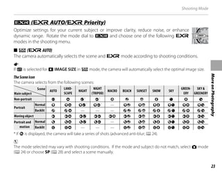 23
More
on
Photography
Shooting Mode
O
O (
(E
E AUTO/
AUTO/E
E Priority)
Priority)
Optimize settings for your current subject or improve clarity, reduce noise, or enhance
dynamic range. Rotate the mode dial to O and choose one of the following E
modes in the shooting menu.
■
■ R
R(
(E
EAUTO)
AUTO)
The camera automatically selects the scene and E mode according to shooting conditions.
a
If S is selected for O IMAGE SIZE in R mode, the camera will automatically select the optimal image size.
TheSceneIcon
The camera selects from the following scenes:
Scene
Scene
Main subject
Main subject
AUTO
AUTO
LAND-
LAND-
SCAPE
SCAPE
NIGHT
NIGHT
NIGHT
NIGHT
(TRIPOD)
(TRIPOD)
MACRO
MACRO BEACH
BEACH SUNSET
SUNSET SNOW
SNOW SKY
SKY
GREEN-
GREEN-
ERY
ERY
SKY &
SKY &
GREENERY
GREENERY
Non-portrait
Non-portrait a c d*
h*
e u v w x y z
Portrait
Portrait
Normal
Normal d dc dd*
dh*
— du dv dw dx dy dz
Backlit
Backlit g gc — — — gu gv gw gx gy gz
Moving object
Moving object c cc cd ch ce cu cv cw cx cy cz
Portrait and
Portrait and
motion
motion
Normal
Normal a ac ad ah — au av aw ax ay az
Backlit
Backlit b bc — — — bu bv bw bx by bz
* If n is displayed, the camera will take a series of shots (advanced anti-blur; P24).
c
The mode selected may vary with shooting conditions. If the mode and subject do not match, select B mode
(P24) or choose SP (P28) and select a scene manually.
 