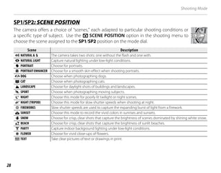 28
Shooting Mode
SP1/SP2
SP1/SP2: SCENE POSITION
: SCENE POSITION
The camera offers a choice of “scenes,” each adapted to particular shooting conditions or
a specific type of subject. Use the A SCENE POSITION option in the shooting menu to
choose the scene assigned to the SP1/SP2 position on the mode dial.
Scene
Scene Description
Description
C
C NATURAL &
NATURAL & N
N The camera takes two shots: one without the flash and one with.
D NATURAL LIGHT Capture natural lighting under low-light conditions.
L PORTRAIT Choose for portraits.
Z PORTRAIT ENHANCER Choose for a smooth skin effect when shooting portraits.
l DOG Choose when photographing dogs.
m CAT Choose when photographing cats.
M LANDSCAPE Choose for daylight shots of buildings and landscapes.
N SPORT Choose when photographing moving subjects.
O NIGHT Choose this mode for poorly lit twilight or night scenes.
H NIGHT (TRIPOD) Choose this mode for slow shutter speeds when shooting at night.
U FIREWORKS Slow shutter speeds are used to capture the expanding burst of light from a firework.
Q SUNSET Choose this mode to record the vivid colors in sunrises and sunsets.
R SNOW Choose for crisp, clear shots that capture the brightness of scenes dominated by shining white snow.
V BEACH Choose for crisp, clear shots that capture the brightness of sunlit beaches.
U PARTY Capture indoor background lighting under low-light conditions.
V FLOWER Choose for vivid close-ups of flowers.
W TEXT Take clear pictures of text or drawings in print.
 