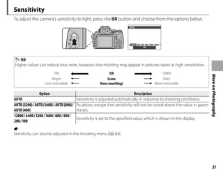 51
More
on
Photography
Sensitivity
To adjust the camera’s sensitivity to light, press the ISO button and choose from the options below.
100 200 400 800 1600 3200
ISO
100
ISO
Higher values can reduce blur; note, however, that mottling may appear in pictures taken at high sensitivities.
100 ISO 12800
Bright Scene Dark
Less noticeable Noise (mottling) More noticeable
Option
Option Description
Description
AUTO Sensitivity is adjusted automatically in response to shooting conditions.
AUTO (3200)/AUTO (1600)/AUTO (800)/
AUTO (400)
As above, except that sensitivity will not be raised above the value in paren-
theses.
12800/6400/3200/1600/800/400/
200/100
Sensitivity is set to the specified value, which is shown in the display.
a
Sensitivity can also be adjusted in the shooting menu (P84).
 