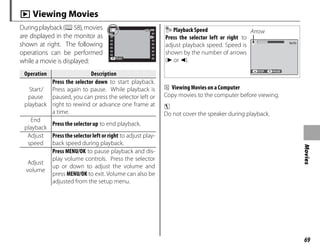 69
Movies
a Viewing Movies
Duringplayback(P58),movies
are displayed in the monitor as
shown at right. The following
operations can be performed
while a movie is displayed:
100-006
100-006
PLAY
Operation
Operation Description
Description
Start/
pause
playback
Press the selector down to start playback.
Press again to pause. While playback is
paused, you can press the selector left or
right to rewind or advance one frame at
a time.
End
playback
Press the selector up to end playback.
Adjust
speed
Press the selector left or right to adjust play-
back speed during playback.
Adjust
volume
Press MENU/OK to pause playback and dis-
play volume controls. Press the selector
up or down to adjust the volume and
press MENU/OK to exit. Volume can also be
adjusted from the setup menu.
Playback Speed
Press the selector left or right to
adjust playback speed. Speed is
shown by the number of arrows
(M or N).
STOP PAUSE
5m42s
5m42s
Arrow
b Viewing Movies on a Computer
Copy movies to the computer before viewing.
c
Do not cover the speaker during playback.
 