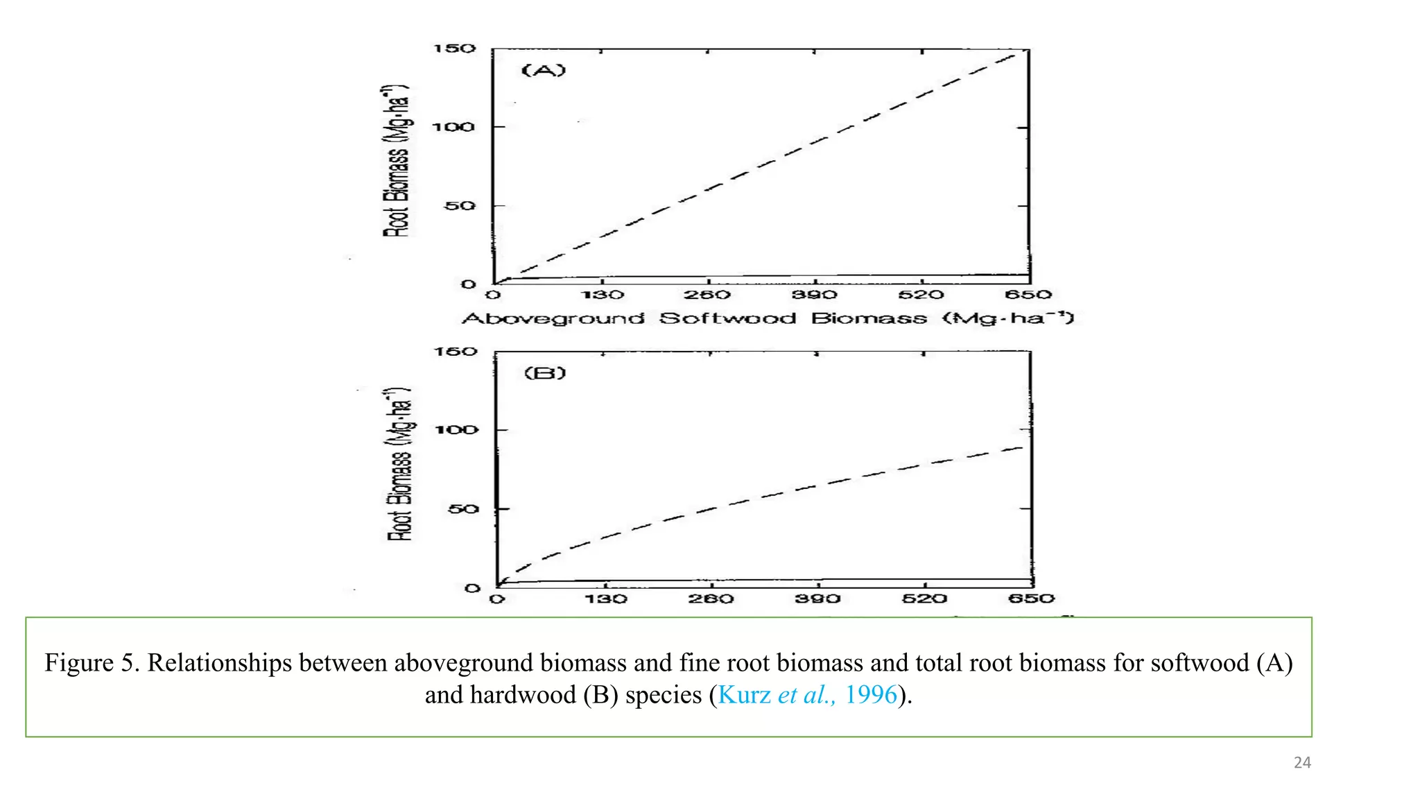 24
Figure 5. Relationships between aboveground biomass and fine root biomass and total root biomass for softwood (A)
and hardwood (B) species (Kurz et al., 1996).
 