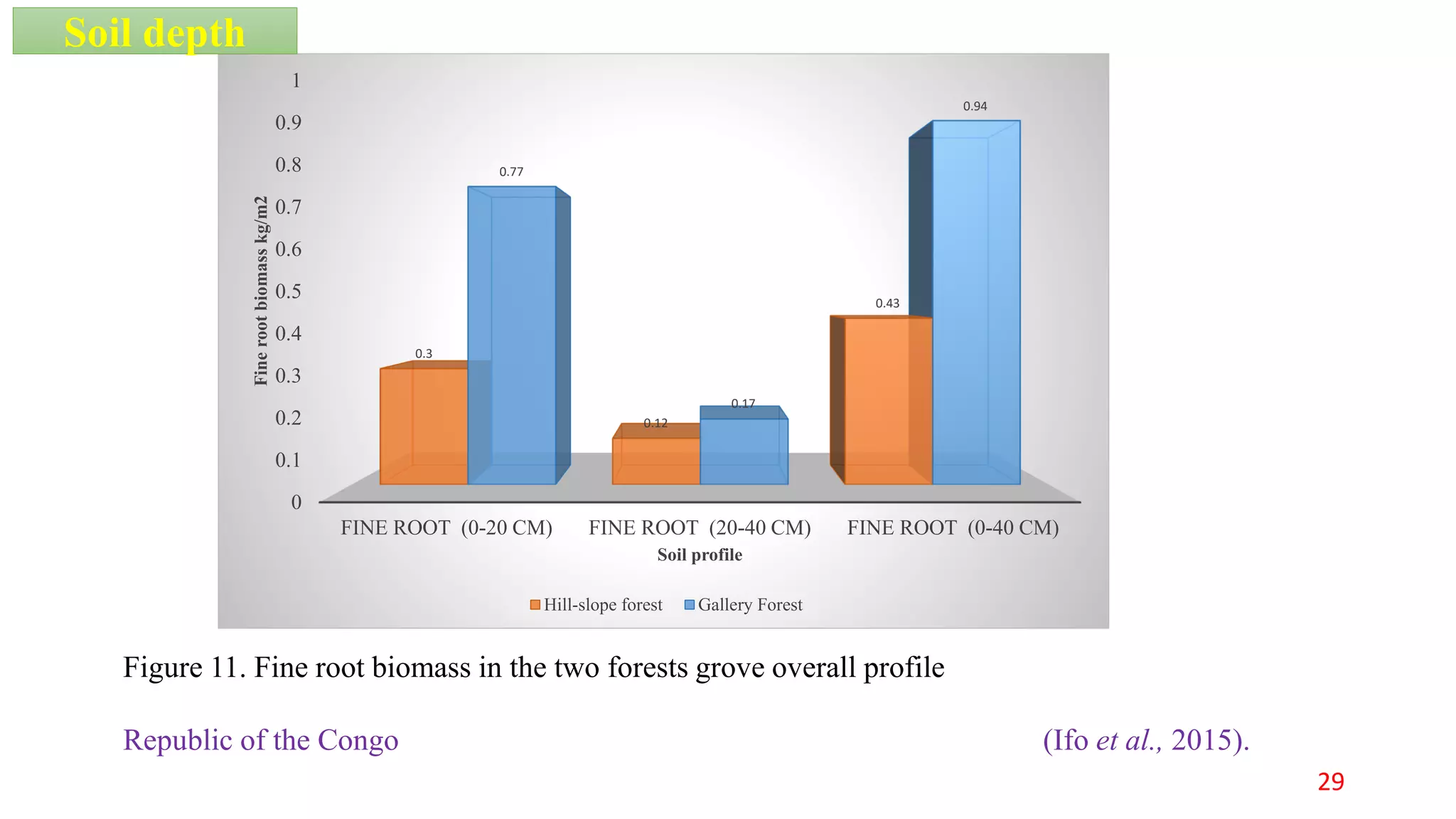 0
0.1
0.2
0.3
0.4
0.5
0.6
0.7
0.8
0.9
1
FINE ROOT (0-20 CM) FINE ROOT (20-40 CM) FINE ROOT (0-40 CM)
0.3
0.12
0.43
0.77
0.17
0.94
Finerootbiomasskg/m2
Soil profile
Hill-slope forest Gallery Forest
Figure 11. Fine root biomass in the two forests grove overall profile
Republic of the Congo (Ifo et al., 2015).
Soil depth
29
 