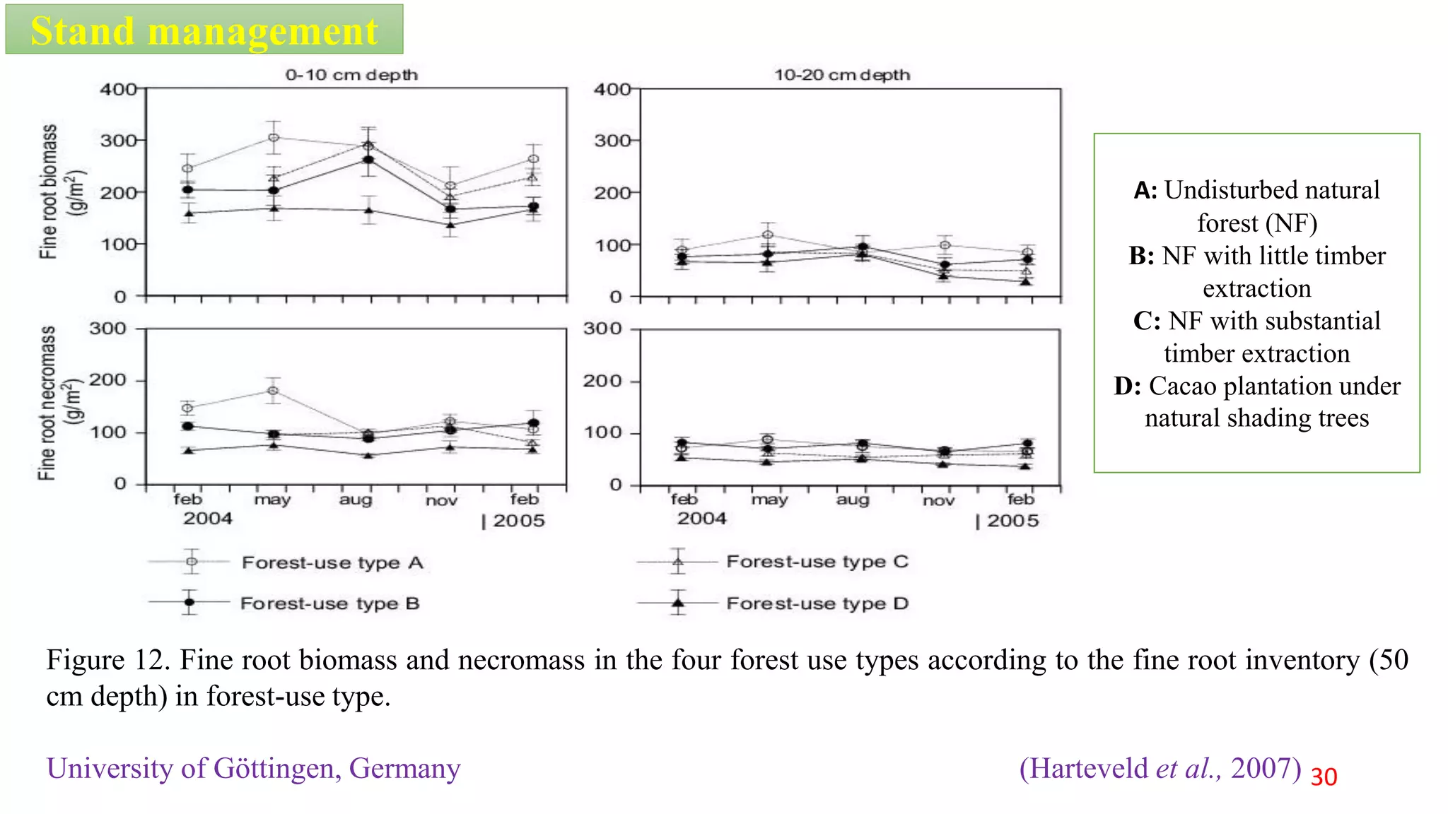 Figure 12. Fine root biomass and necromass in the four forest use types according to the fine root inventory (50
cm depth) in forest-use type.
University of Göttingen, Germany (Harteveld et al., 2007)
Stand management
30
A: Undisturbed natural
forest (NF)
B: NF with little timber
extraction
C: NF with substantial
timber extraction
D: Cacao plantation under
natural shading trees
 