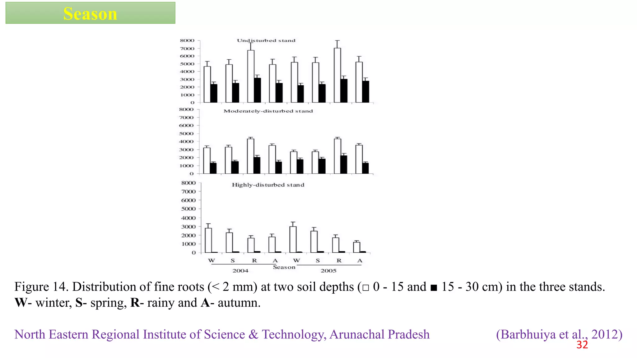 Figure 14. Distribution of fine roots (< 2 mm) at two soil depths (□ 0 - 15 and ■ 15 - 30 cm) in the three stands.
W- winter, S- spring, R- rainy and A- autumn.
North Eastern Regional Institute of Science & Technology, Arunachal Pradesh (Barbhuiya et al., 2012)
Season
32
 