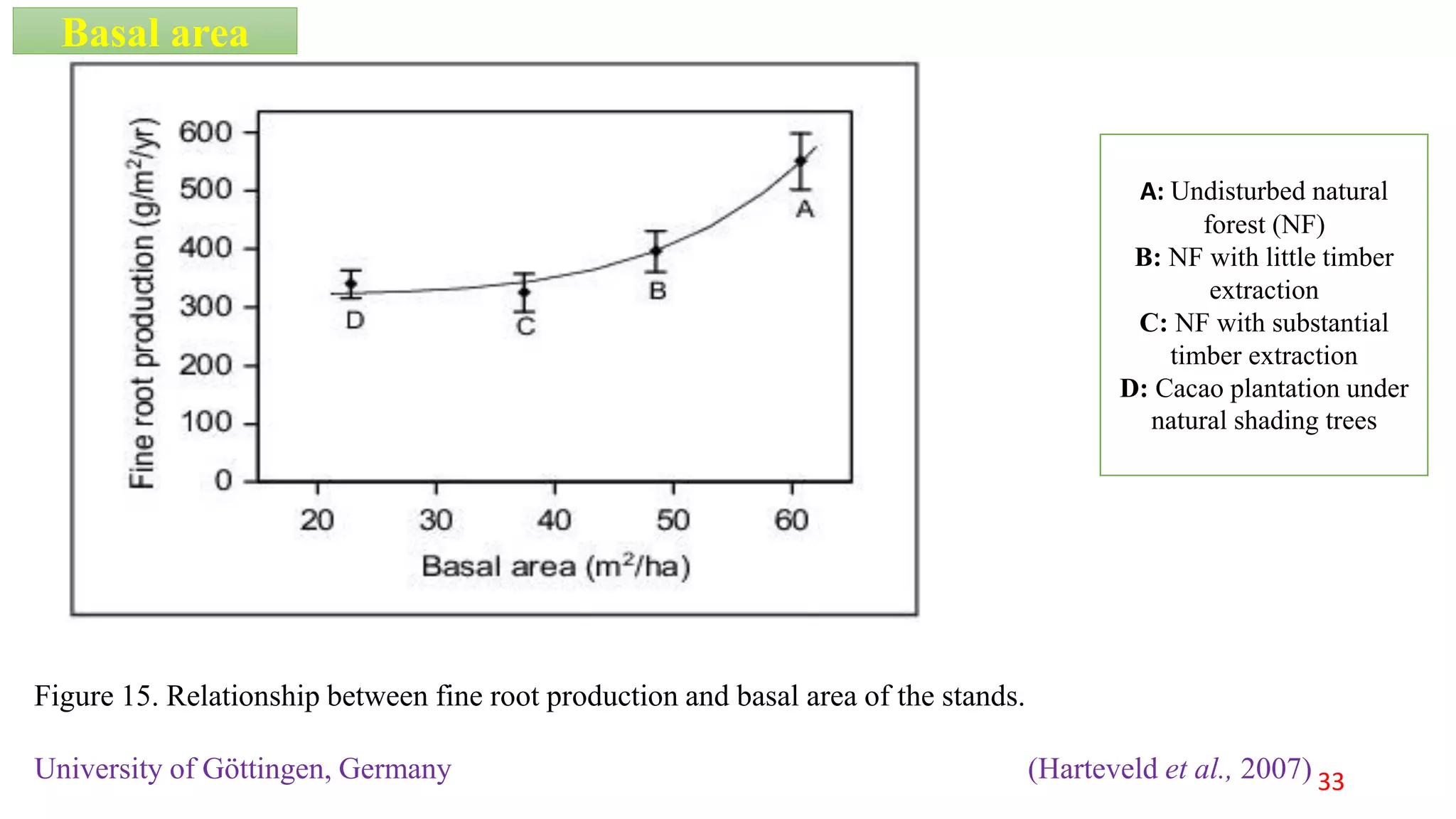 Figure 15. Relationship between fine root production and basal area of the stands.
University of Göttingen, Germany (Harteveld et al., 2007)
Basal area
33
A: Undisturbed natural
forest (NF)
B: NF with little timber
extraction
C: NF with substantial
timber extraction
D: Cacao plantation under
natural shading trees
 