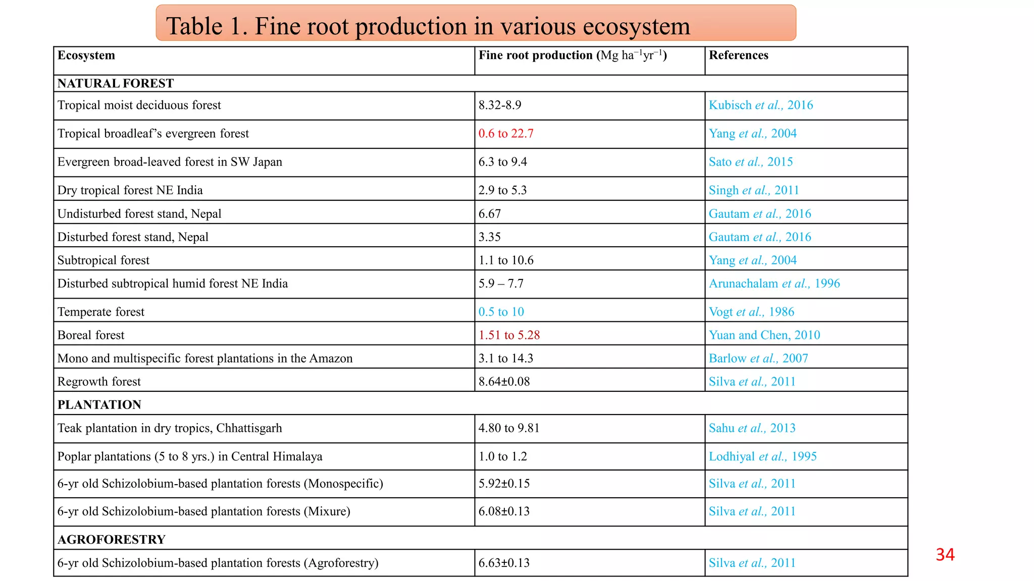 Table 1. Fine root production in various ecosystem
Ecosystem Fine root production (Mg ha−1yr−1) References
NATURAL FOREST
Tropical moist deciduous forest 8.32-8.9 Kubisch et al., 2016
Tropical broadleaf’s evergreen forest 0.6 to 22.7 Yang et al., 2004
Evergreen broad-leaved forest in SW Japan 6.3 to 9.4 Sato et al., 2015
Dry tropical forest NE India 2.9 to 5.3 Singh et al., 2011
Undisturbed forest stand, Nepal 6.67 Gautam et al., 2016
Disturbed forest stand, Nepal 3.35 Gautam et al., 2016
Subtropical forest 1.1 to 10.6 Yang et al., 2004
Disturbed subtropical humid forest NE India 5.9 – 7.7 Arunachalam et al., 1996
Temperate forest 0.5 to 10 Vogt et al., 1986
Boreal forest 1.51 to 5.28 Yuan and Chen, 2010
Mono and multispecific forest plantations in the Amazon 3.1 to 14.3 Barlow et al., 2007
Regrowth forest 8.64±0.08 Silva et al., 2011
PLANTATION
Teak plantation in dry tropics, Chhattisgarh 4.80 to 9.81 Sahu et al., 2013
Poplar plantations (5 to 8 yrs.) in Central Himalaya 1.0 to 1.2 Lodhiyal et al., 1995
6-yr old Schizolobium-based plantation forests (Monospecific) 5.92±0.15 Silva et al., 2011
6-yr old Schizolobium-based plantation forests (Mixure) 6.08±0.13 Silva et al., 2011
AGROFORESTRY
6-yr old Schizolobium-based plantation forests (Agroforestry) 6.63±0.13 Silva et al., 2011 34
 