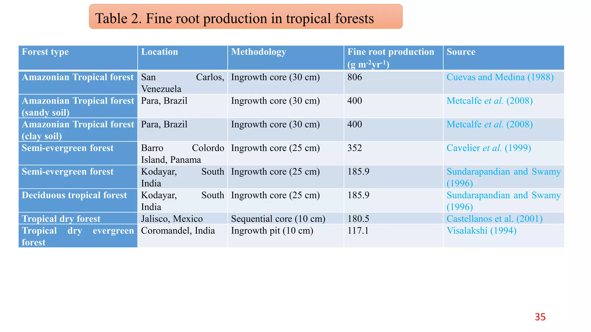 Forest type Location Methodology Fine root production
(g m-2yr-1)
Source
Amazonian Tropical forest San Carlos,
Venezuela
Ingrowth core (30 cm) 806 Cuevas and Medina (1988)
Amazonian Tropical forest
(sandy soil)
Para, Brazil Ingrowth core (30 cm) 400 Metcalfe et al. (2008)
Amazonian Tropical forest
(clay soil)
Para, Brazil Ingrowth core (30 cm) 400 Metcalfe et al. (2008)
Semi-evergreen forest Barro Colordo
Island, Panama
Ingrowth core (25 cm) 352 Cavelier et al. (1999)
Semi-evergreen forest Kodayar, South
India
Ingrowth core (25 cm) 185.9 Sundarapandian and Swamy
(1996)
Deciduous tropical forest Kodayar, South
India
Ingrowth core (25 cm) 185.9 Sundarapandian and Swamy
(1996)
Tropical dry forest Jalisco, Mexico Sequential core (10 cm) 180.5 Castellanos et al. (2001)
Tropical dry evergreen
forest
Coromandel, India Ingrowth pit (10 cm) 117.1 Visalakshi (1994)
Table 2. Fine root production in tropical forests
35
 