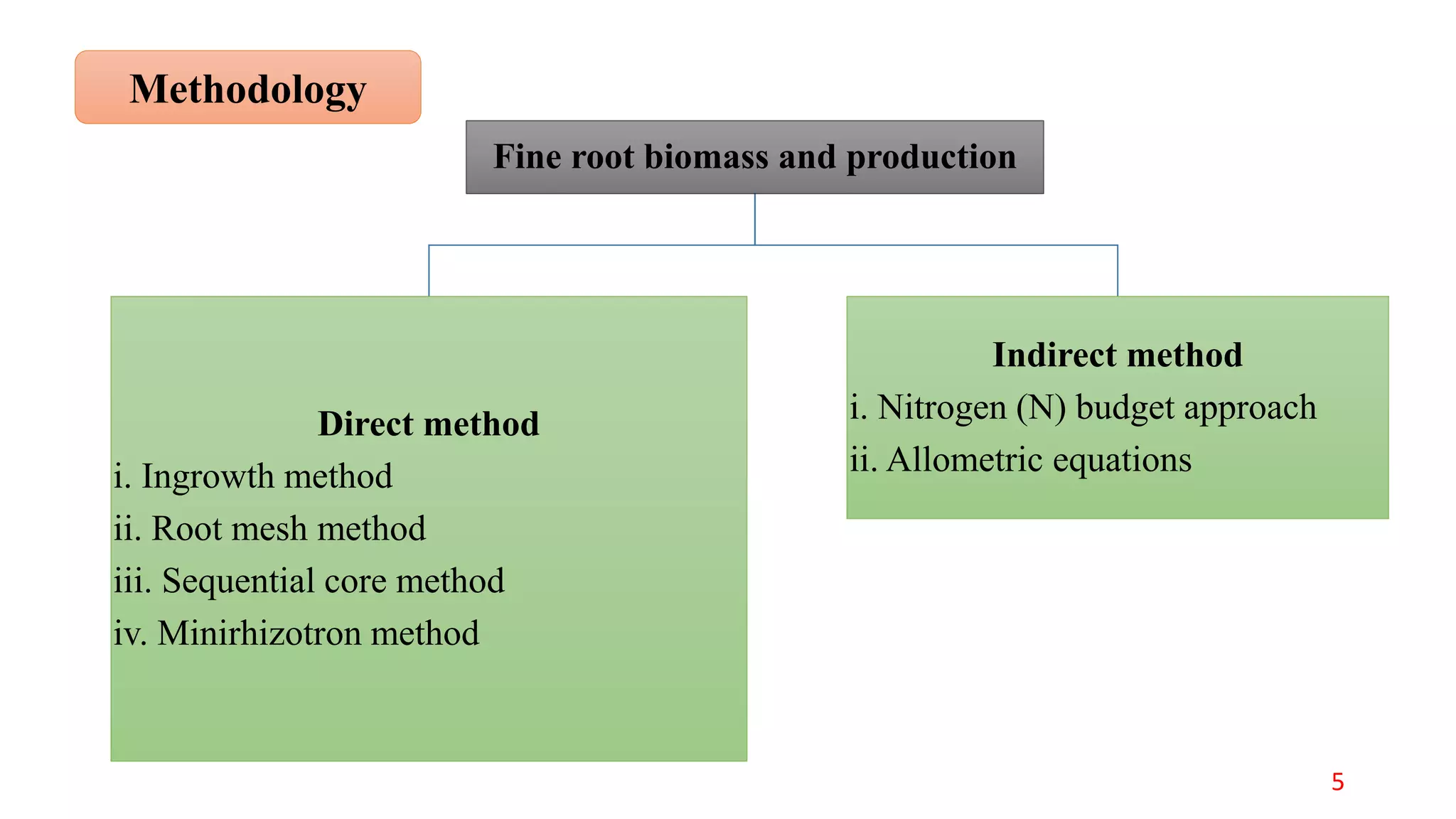 Fine root biomass and production
Direct method
i. Ingrowth method
ii. Root mesh method
iii. Sequential core method
iv. Minirhizotron method
Indirect method
i. Nitrogen (N) budget approach
ii. Allometric equations
Methodology
5
 