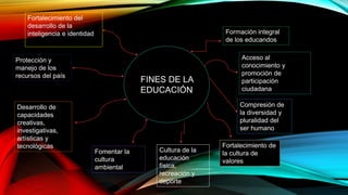 FINES DE LA
EDUCACIÓN
Formación integral
de los educandos
Acceso al
conocimiento y
promoción de
participación
ciudadana
Compresión de
la diversidad y
pluralidad del
ser humano
Fortalecimiento de
la cultura de
valores
Cultura de la
educación
física,
recreación y
deporte
Fomentar la
cultura
ambiental
Desarrollo de
capacidades
creativas,
investigativas,
artísticas y
tecnológicas
Protección y
manejo de los
recursos del país
Fortalecimiento del
desarrollo de la
inteligencia e identidad
 