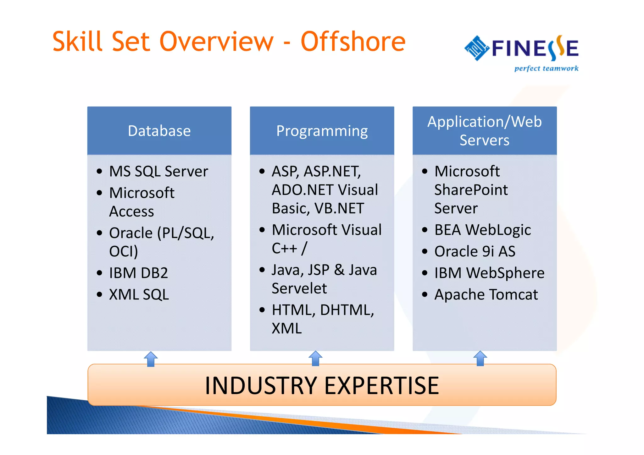 Skill Set Overview - Offshore

                                            Application/Web
       Database          Programming
                                                Servers
   • MS SQL Server     • ASP, ASP.NET,      • Microsoft
   • Microsoft           ADO.NET Visual       SharePoint
     Access              Basic, VB.NET        Server
   • Oracle (PL/SQL,   • Microsoft Visual   • BEA WebLogic
     OCI)                C++ /              • Oracle 9i AS
   • IBM DB2           • Java, JSP & Java   • IBM WebSphere
   • XML SQL             Servelet           • Apache Tomcat
                       • HTML, DHTML,
                         XML


                  INDUSTRY EXPERTISE
 
