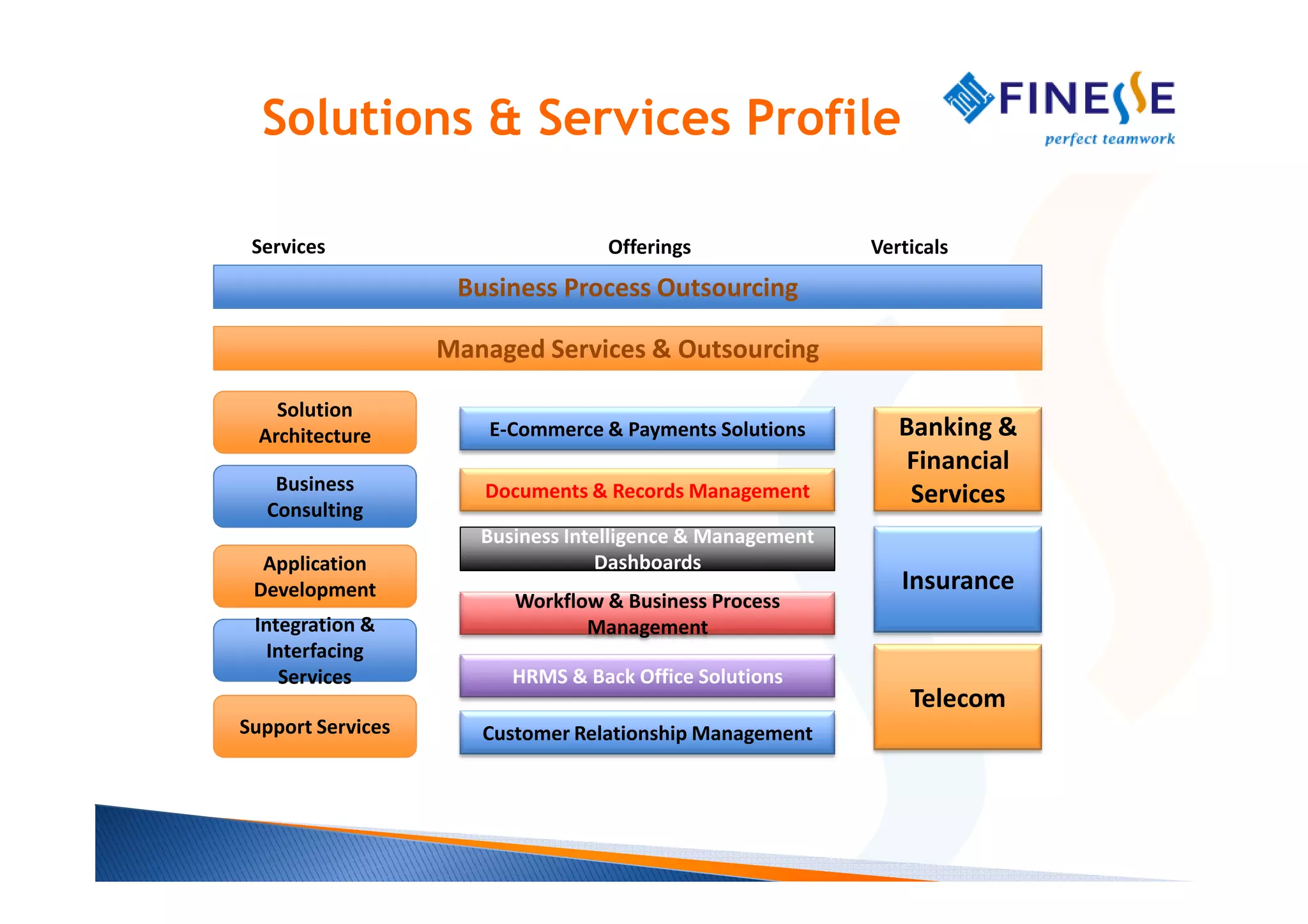 Solutions & Services Profile

 Services                         Offerings                Verticals
                    Business Process Outsourcing

                   Managed Services & Outsourcing

    Solution
  Architecture         E-Commerce & Payments Solutions        Banking &
                                                              Financial
   Business           Documents & Records Management           Services
  Consulting
                      Business Intelligence & Management
  Application                      Dashboards
 Development                                                  Insurance
                         Workflow & Business Process
 Integration &                  Management
  Interfacing
    Services             HRMS & Back Office Solutions
                                                               Telecom
Support Services      Customer Relationship Management
 